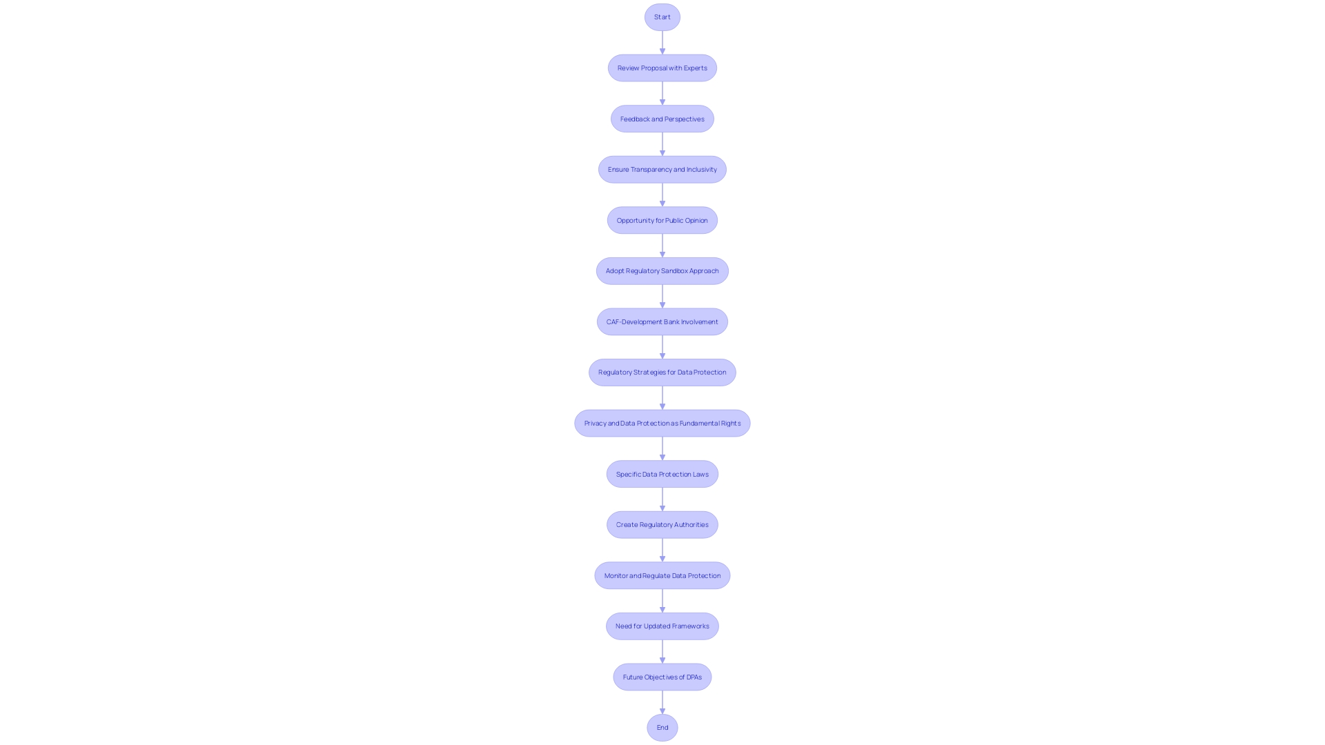 Regulatory Approval Process in Latin America