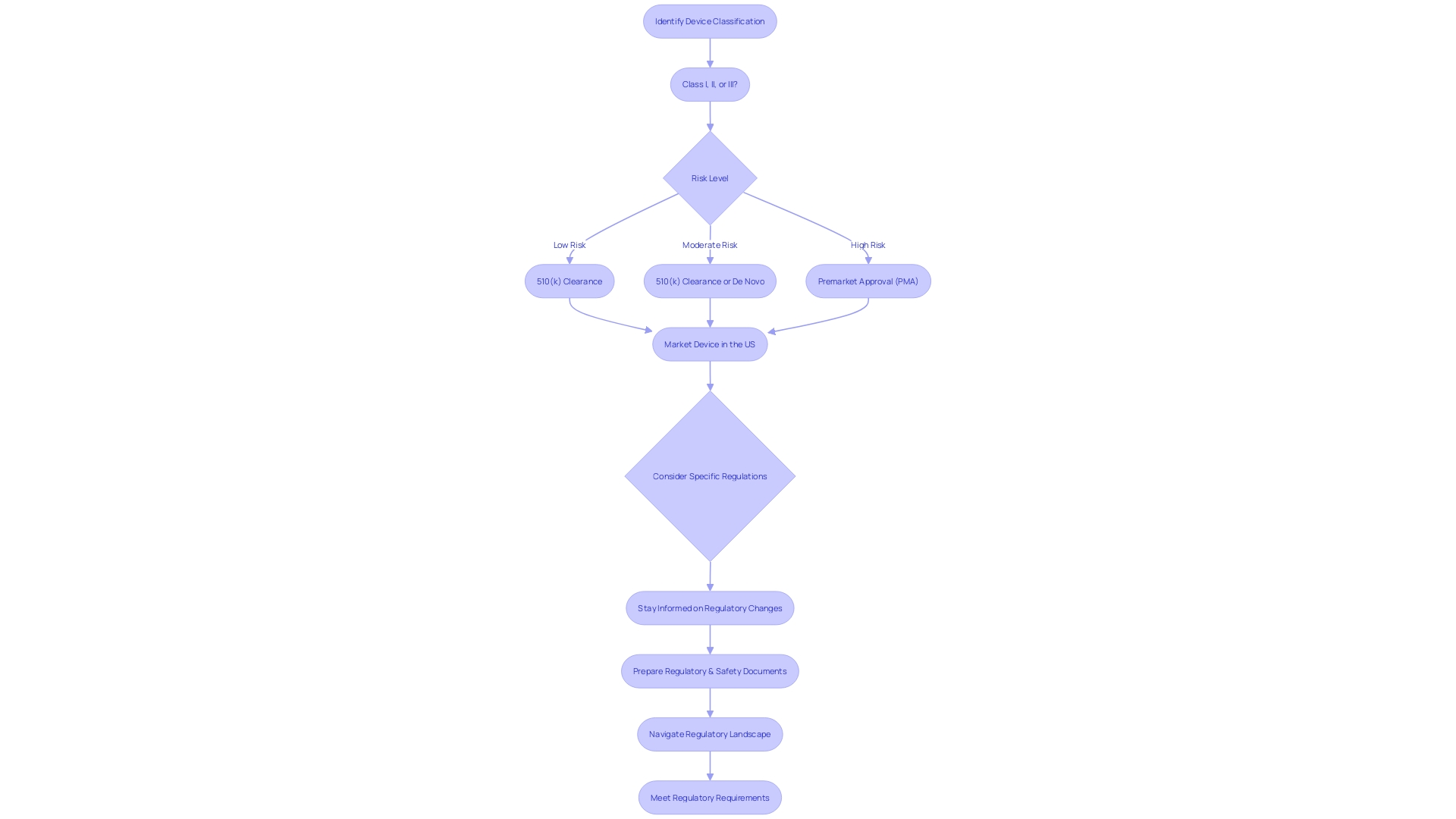 Regulatory Pathway Decision Flowchart