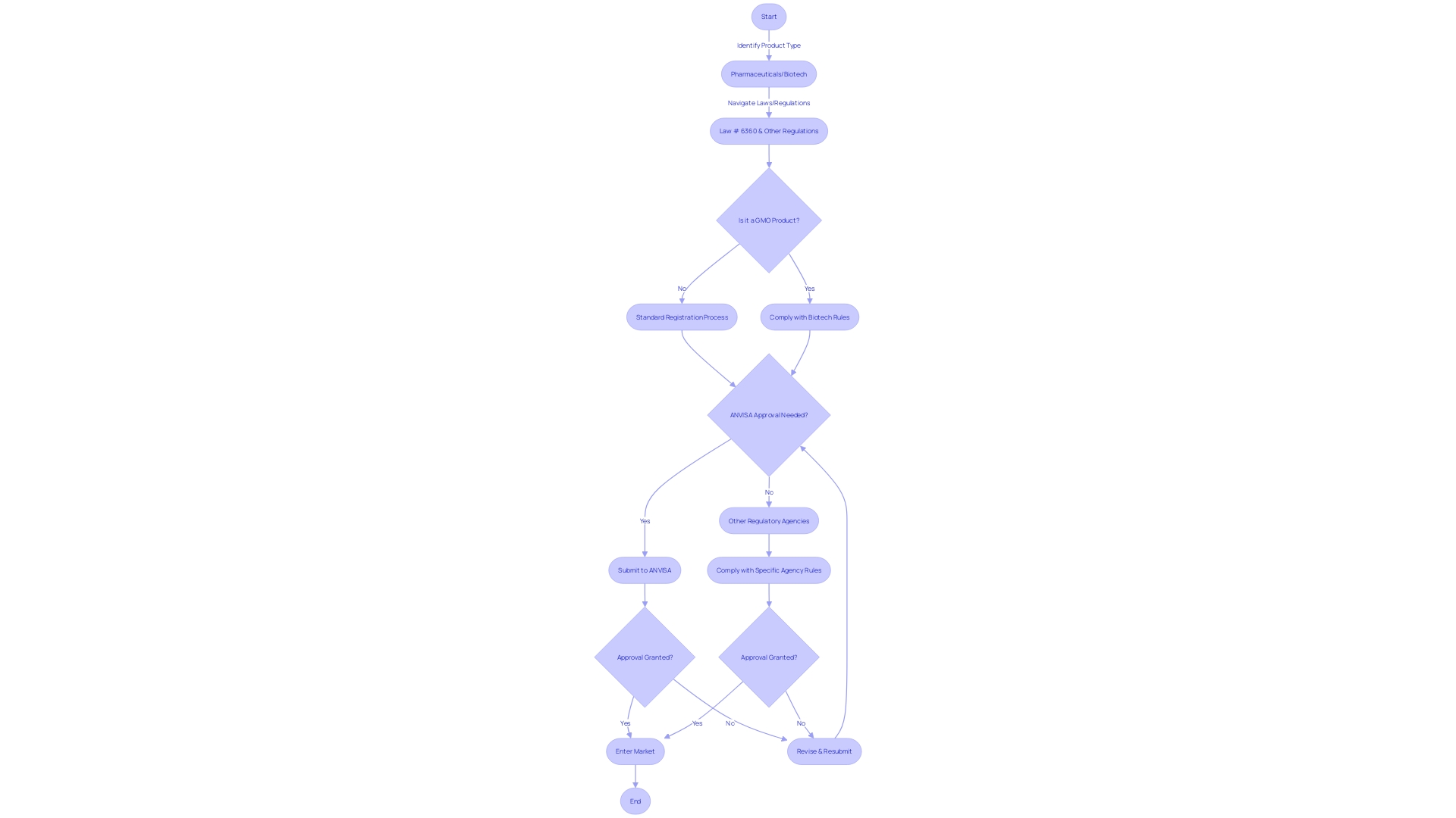 Regulatory Process for First-in-Human and Early-Feasibility Studies in Latin America