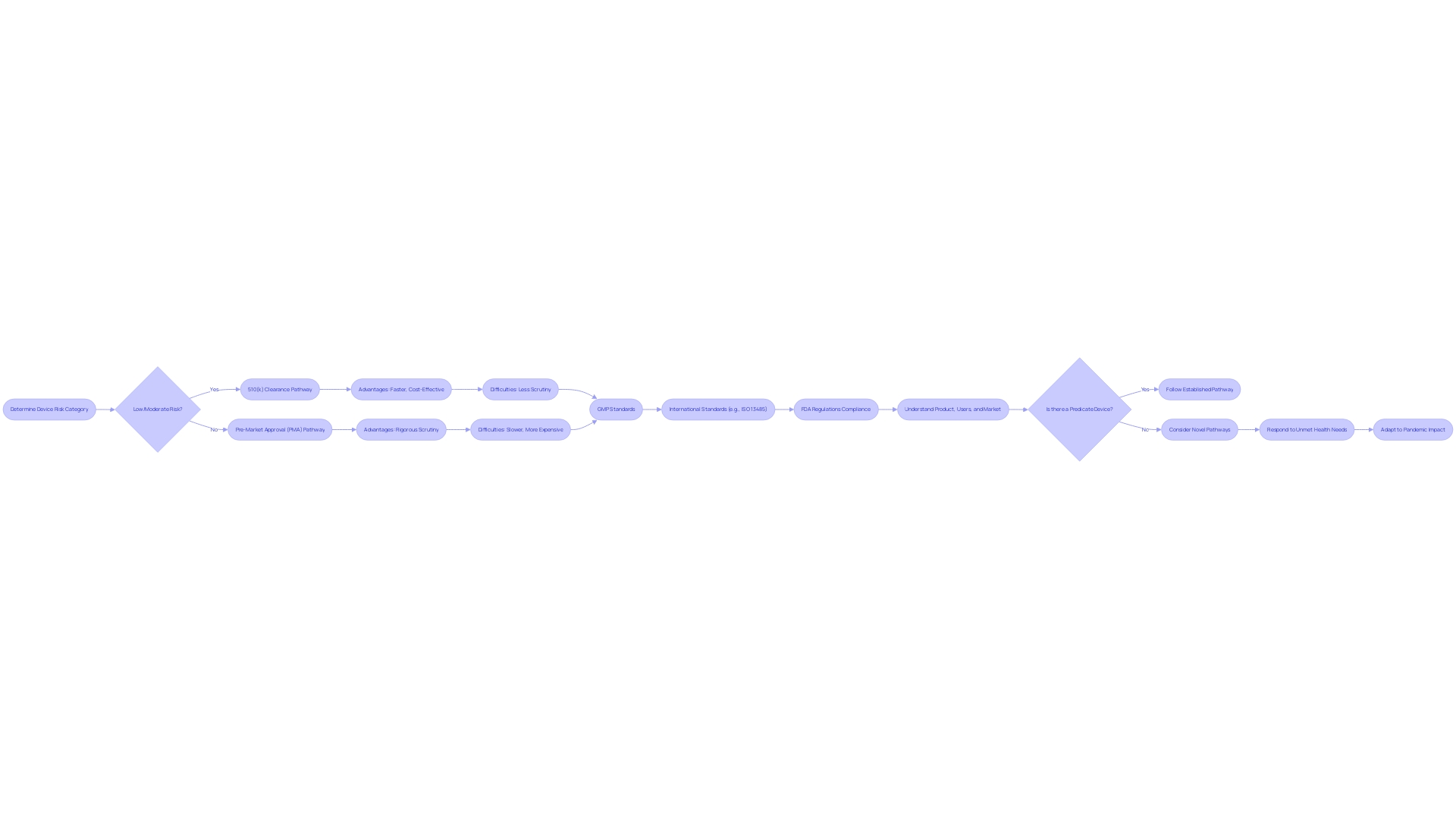 Regulatory Route Selection for Healthcare Equipment