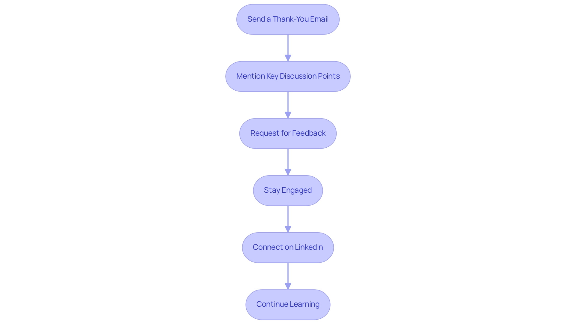 Each box represents a specific follow-up strategy, with arrows indicating the order of actions to take after an interview.