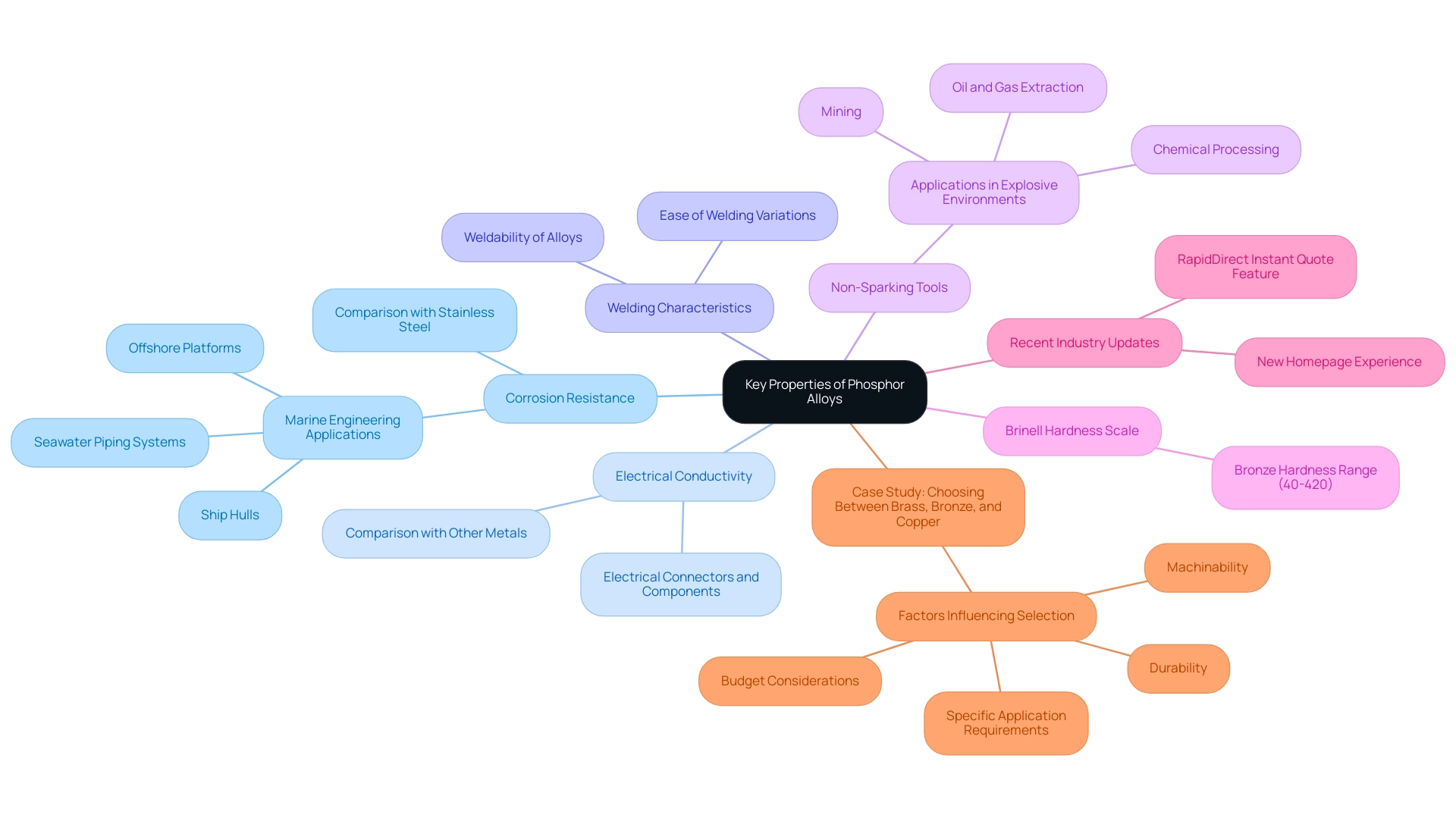 The central node represents the main topic, with branches indicating properties (corrosion resistance, electrical conductivity) and sub-branches showing specific applications and comparisons.