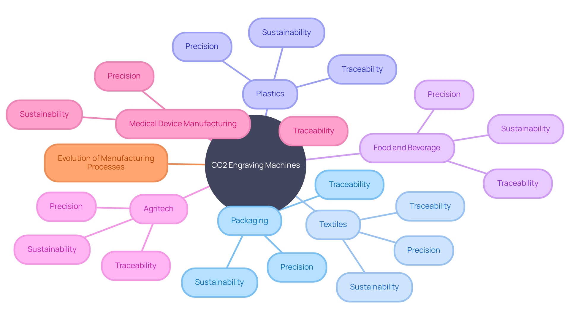 Relationship between CO2 engraving machines and various industries