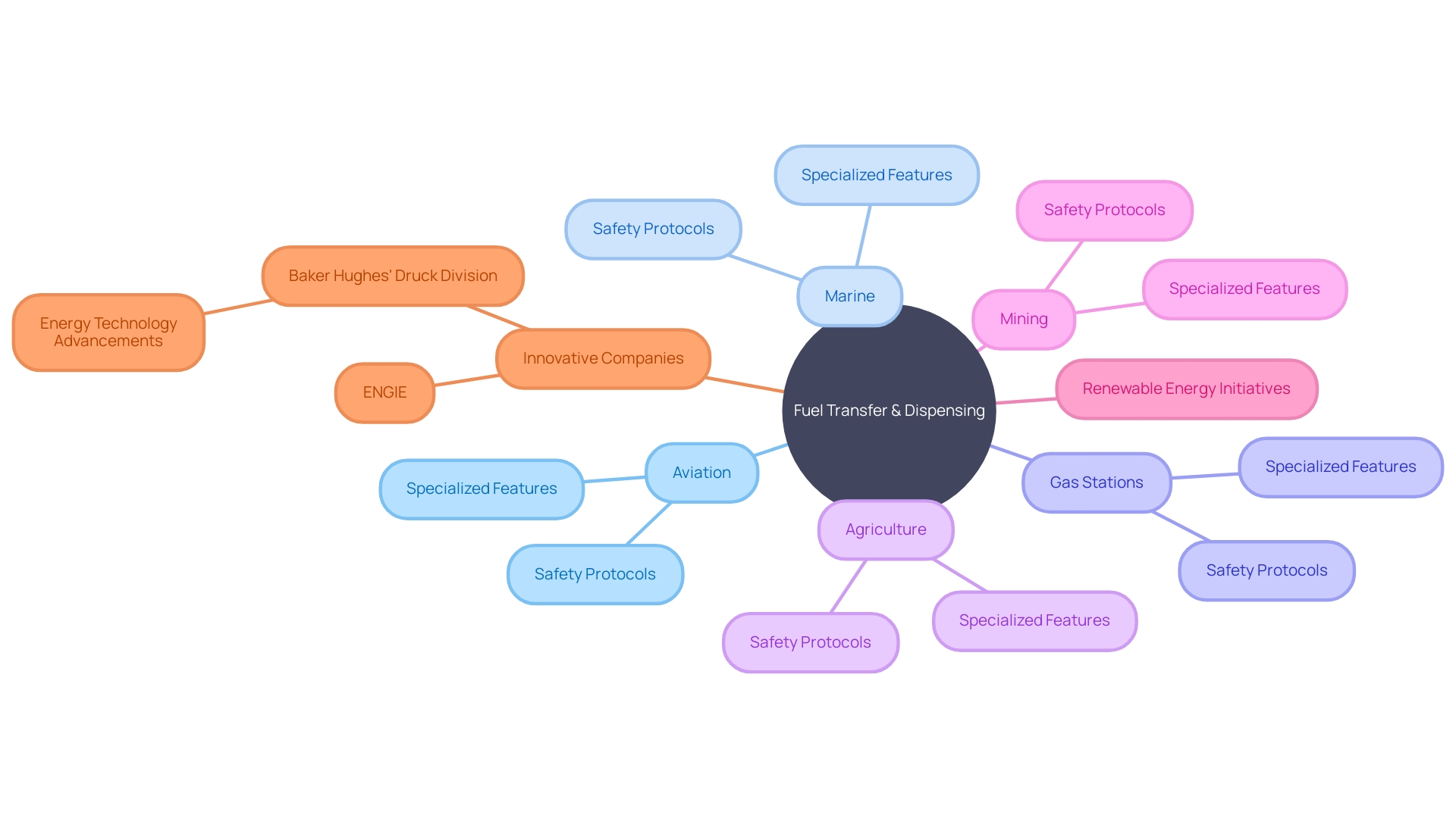 Relationship between Fuel Transfer and Dispensing Equipment in Various Industries