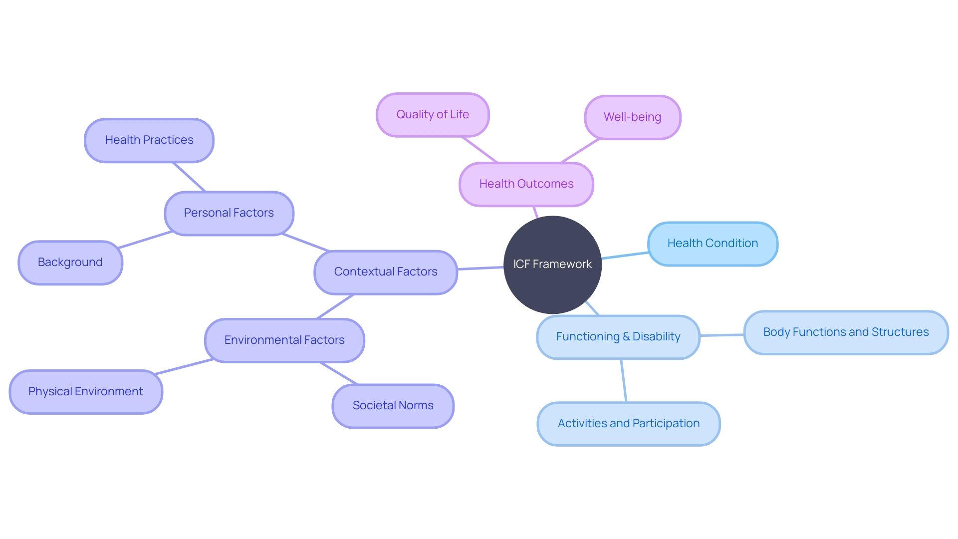 Relationship between ICF Framework and Health Outcomes