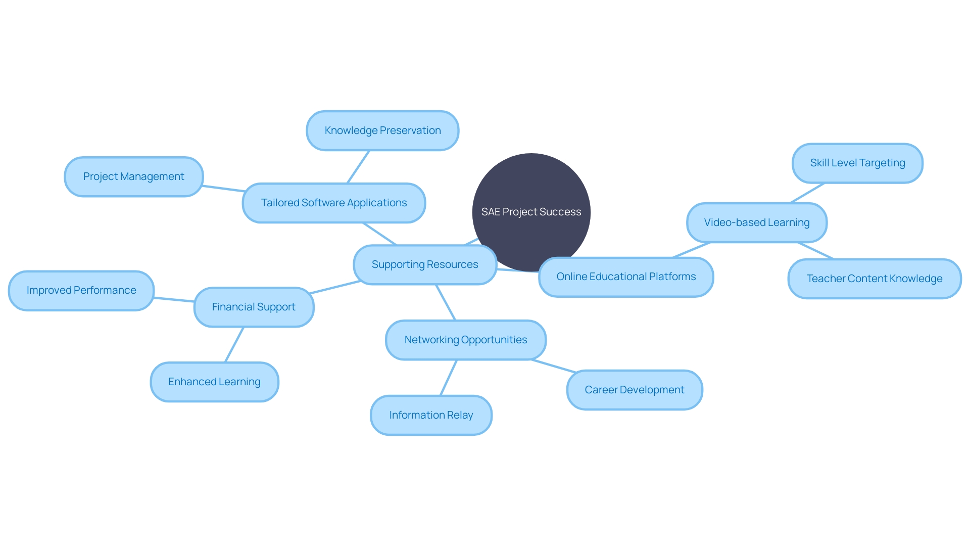 Relationship between Supporting Resources and Success in SAE Projects