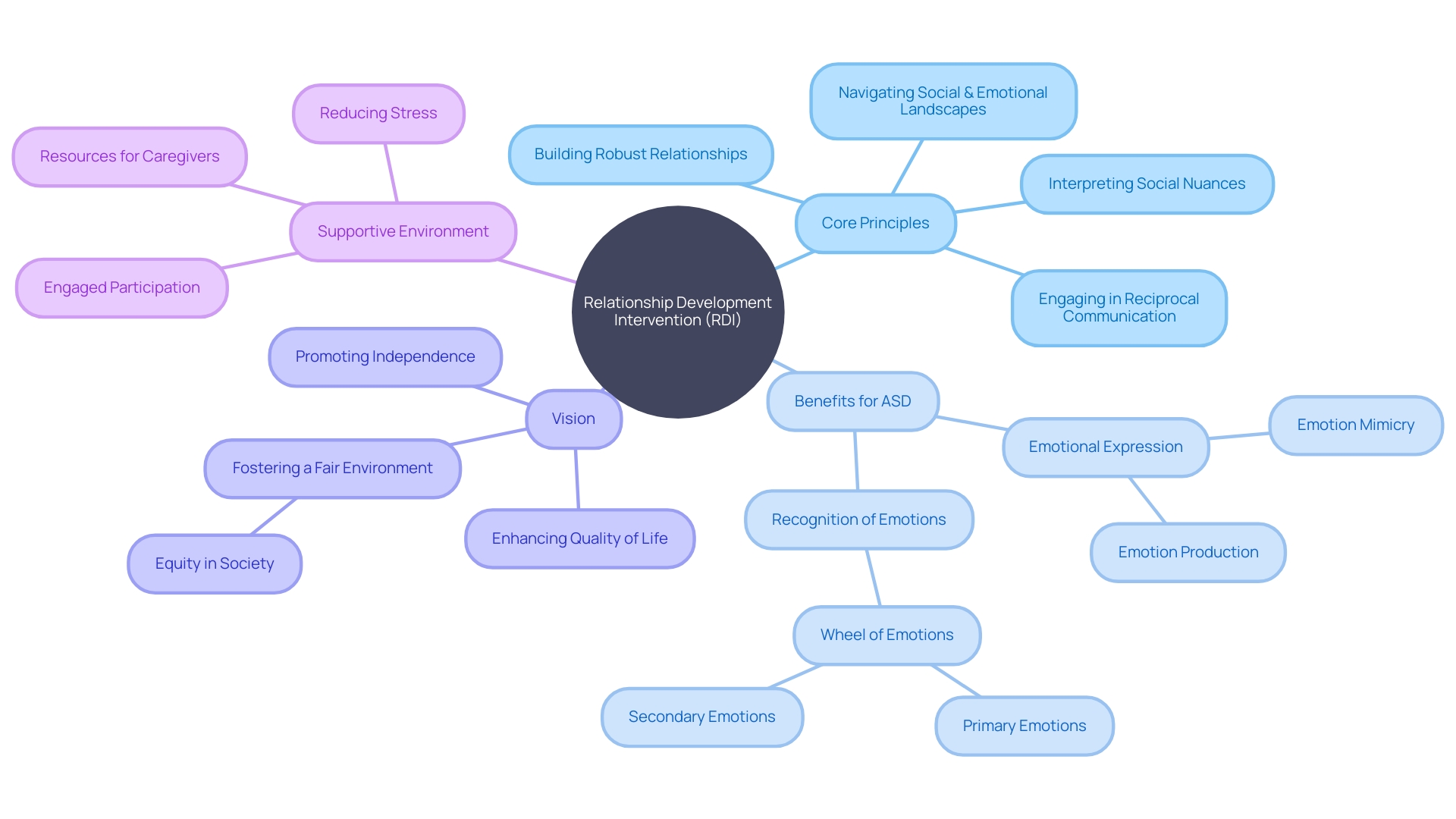 Relationship Development Intervention (RDI) and its Impact on Individuals with Autism Spectrum Disorder (ASD)