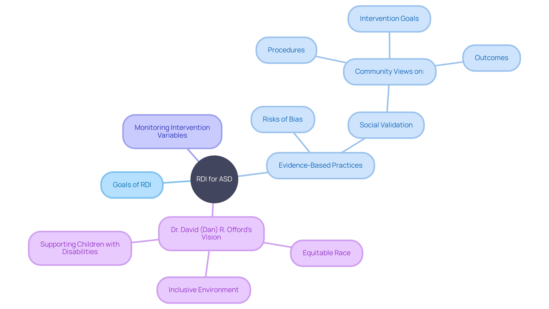 Relationship Development Intervention (RDI) Mind Map