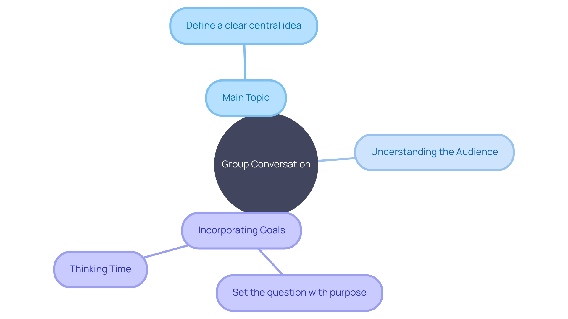 Relationships and Concepts in Organizing a Group Conversation