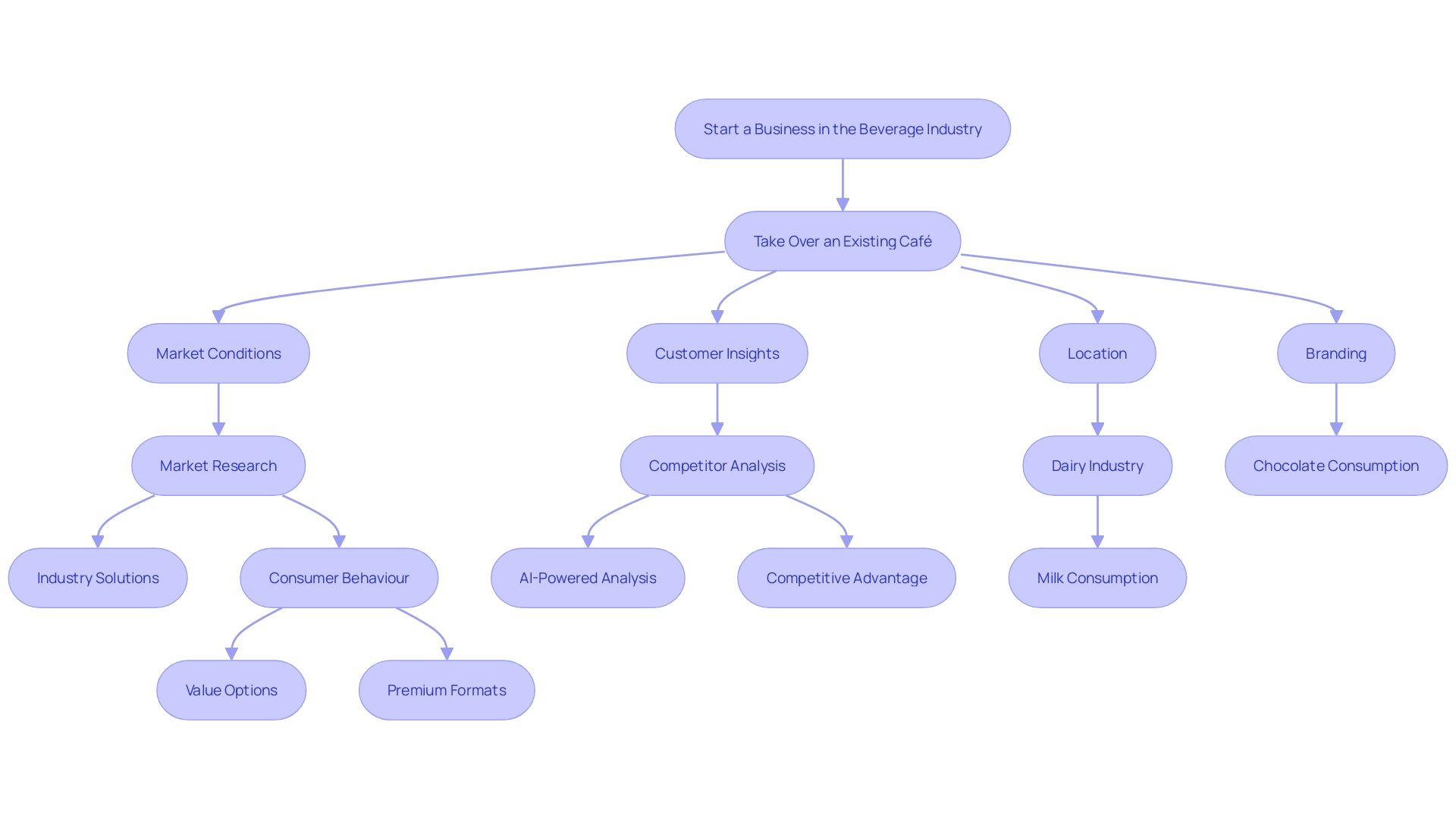 Relationships between concepts and ideas in the beverage industry