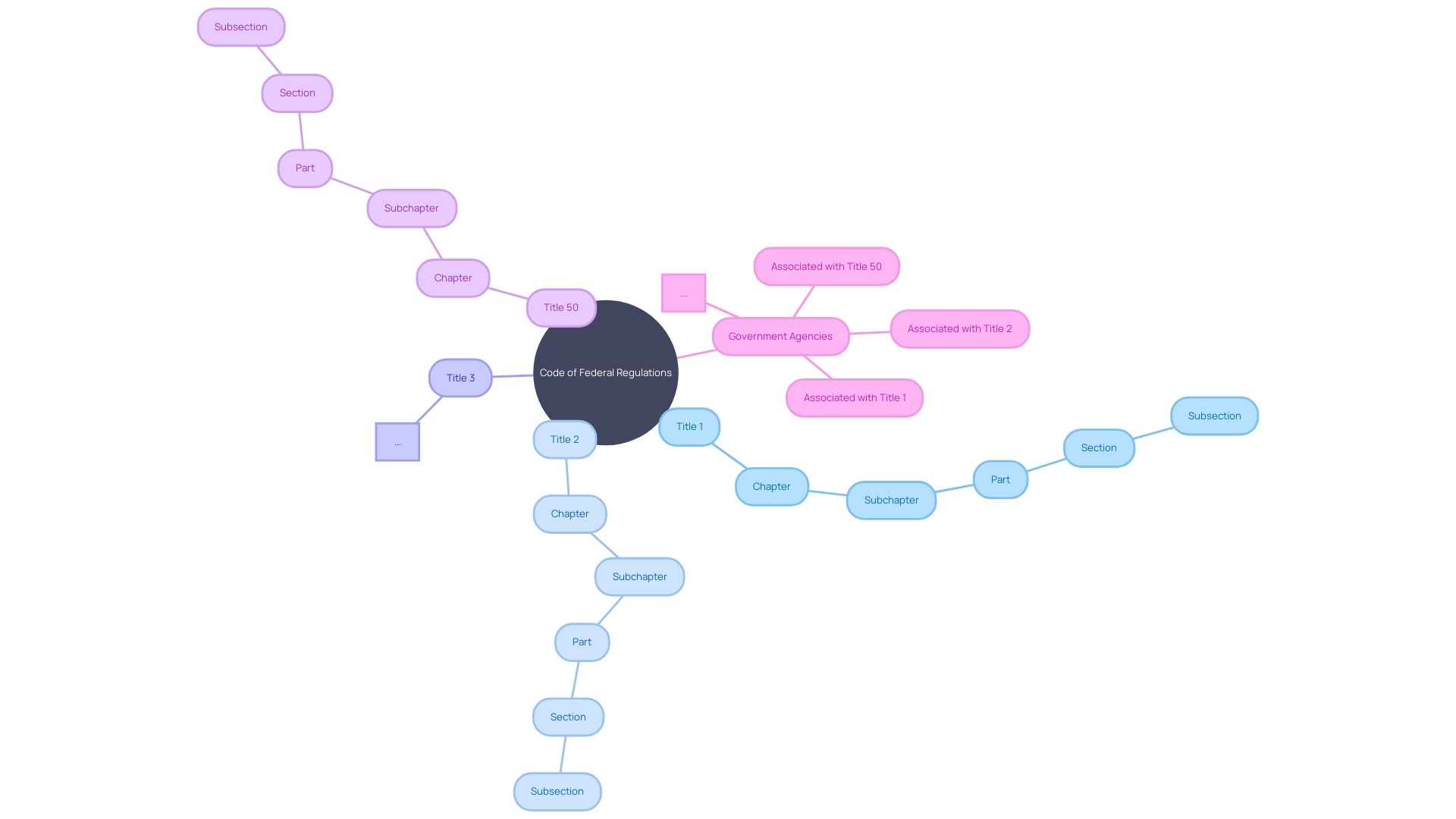 Relationships between different entities in the Code of Federal Regulations