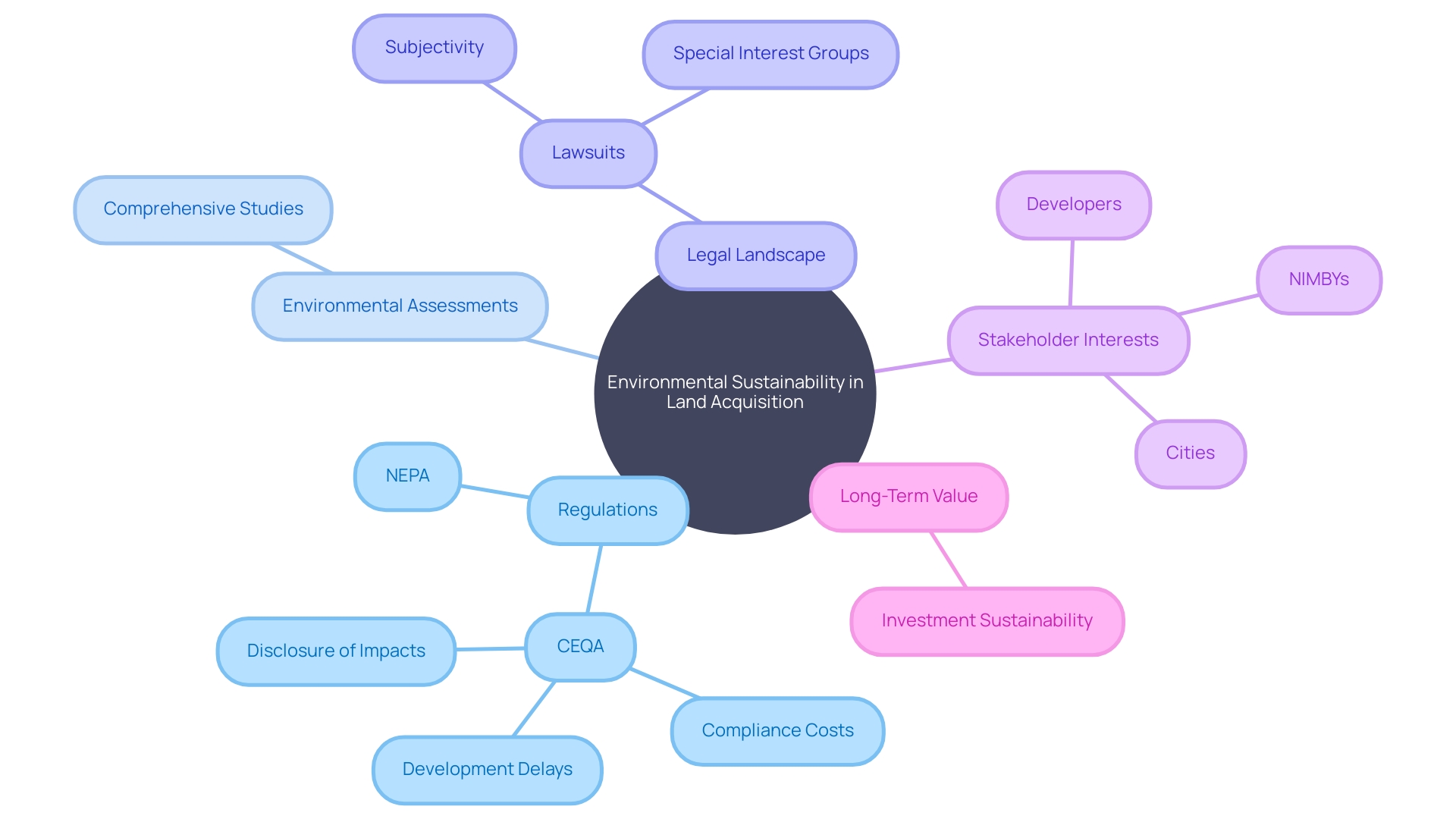 Relationships between Environmental Sustainability, Regulations, and Land Acquisition