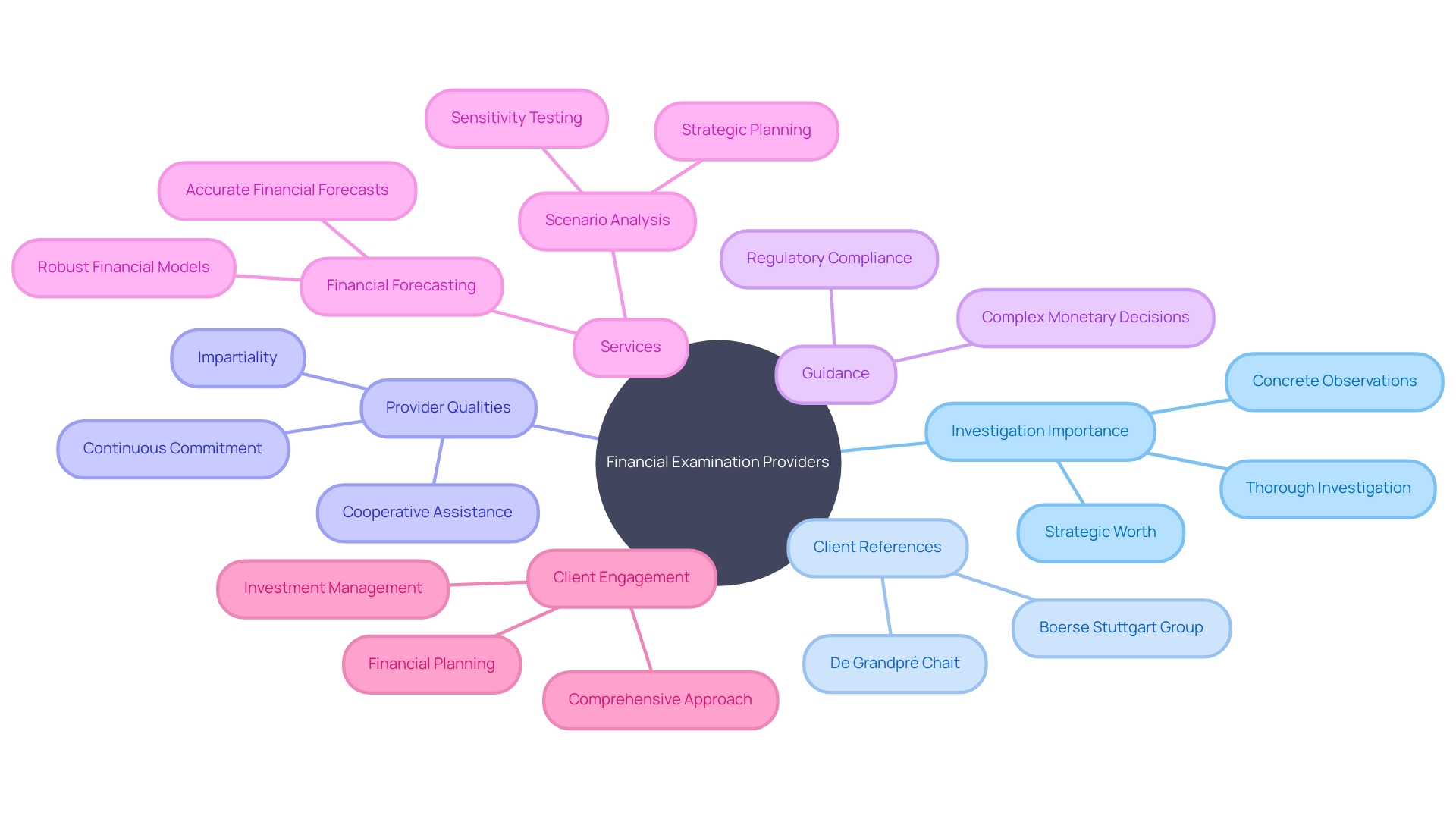 Relationships between financial examination providers and their clients