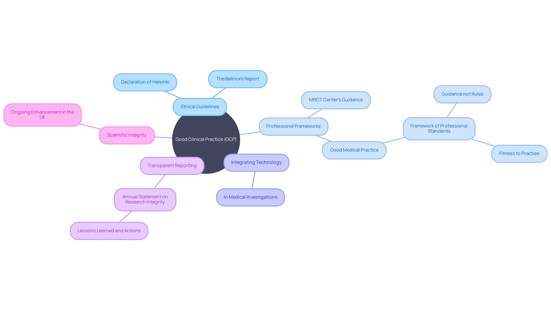 Relationships between Good Clinical Practice (GCP) and Ethical Guidelines