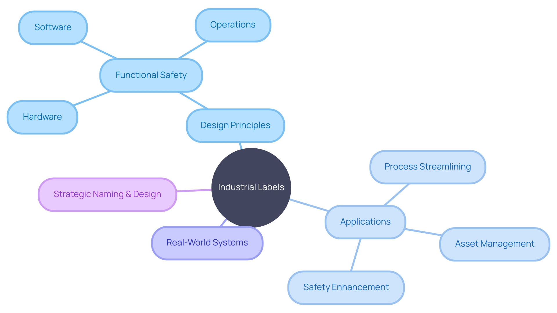 Relationships between industrial labels and their applications