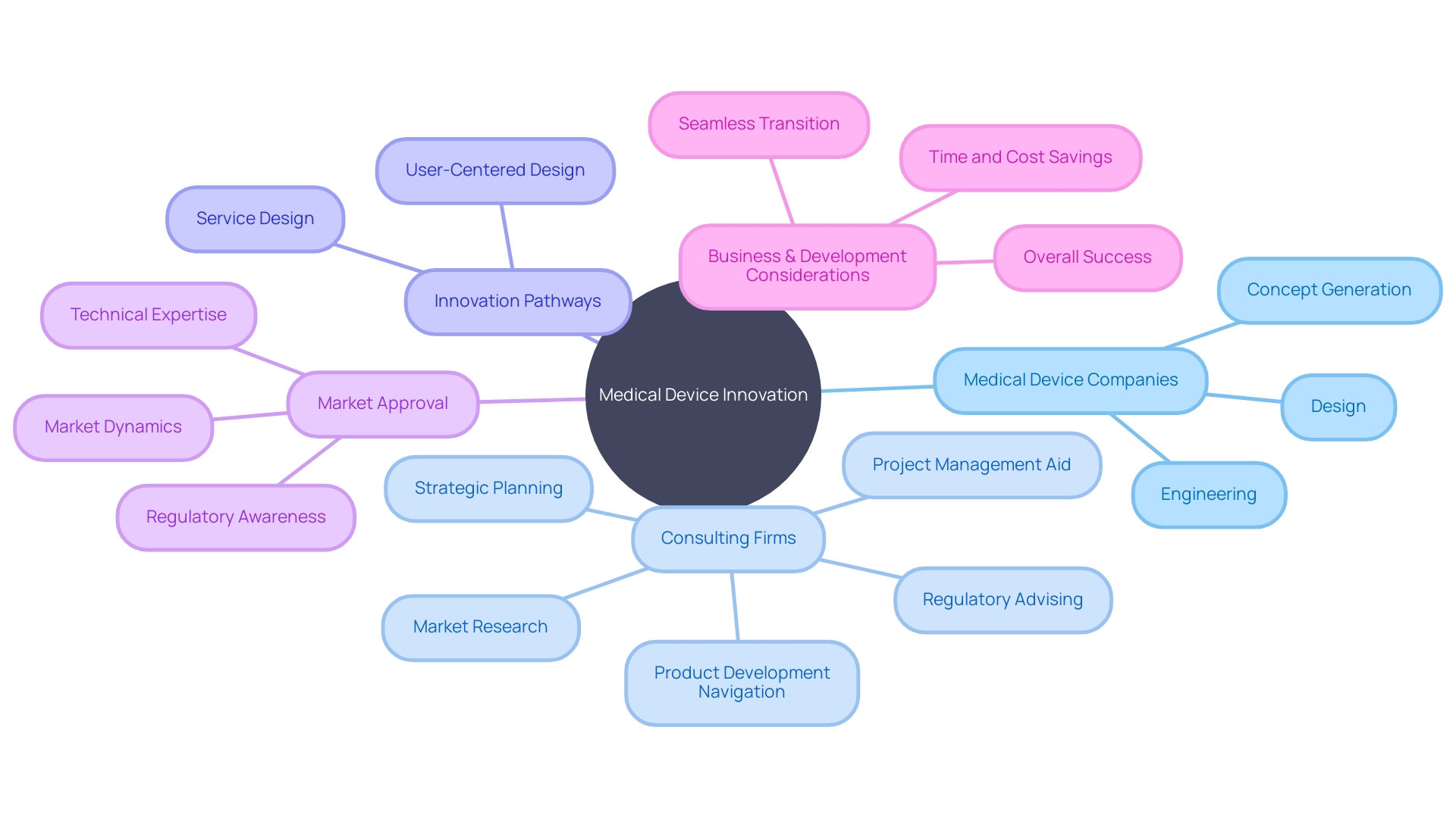 Relationships between medical device companies, consulting firms, and the development of innovative medical devices