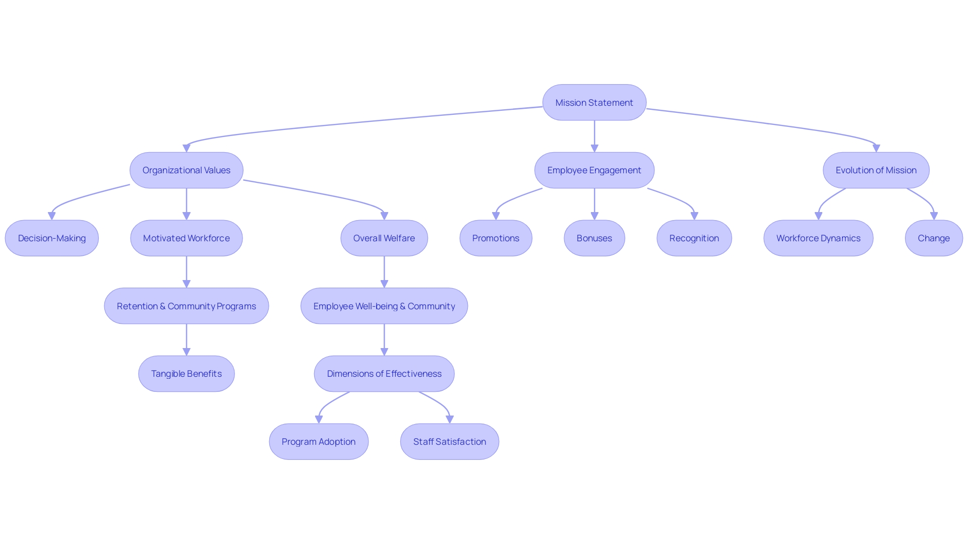 Relationships between Mission Statement and Organizational Culture