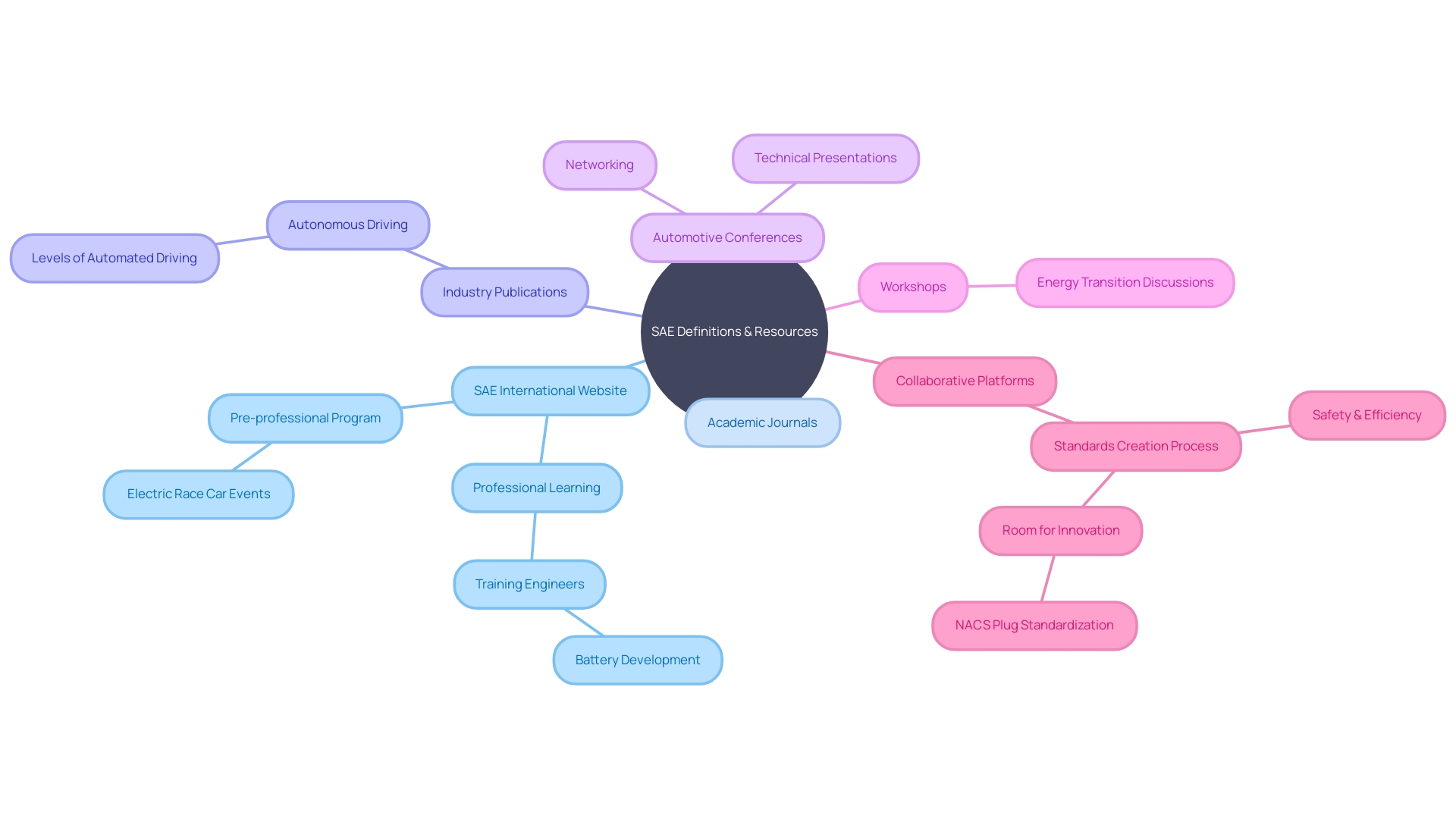 Relationships between SAE Definitions and Automotive Engineering Resources