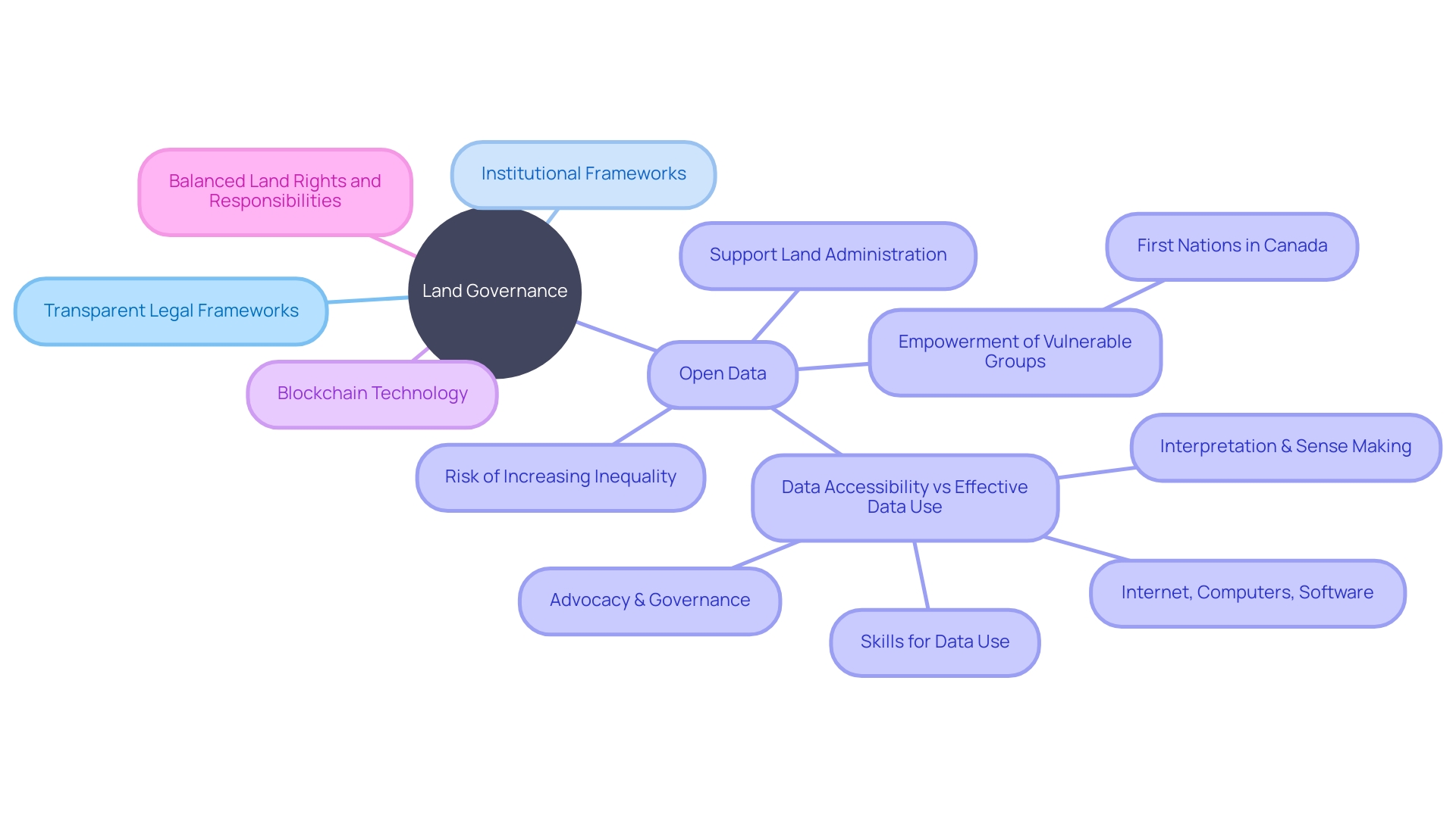 Relationships in Land Governance