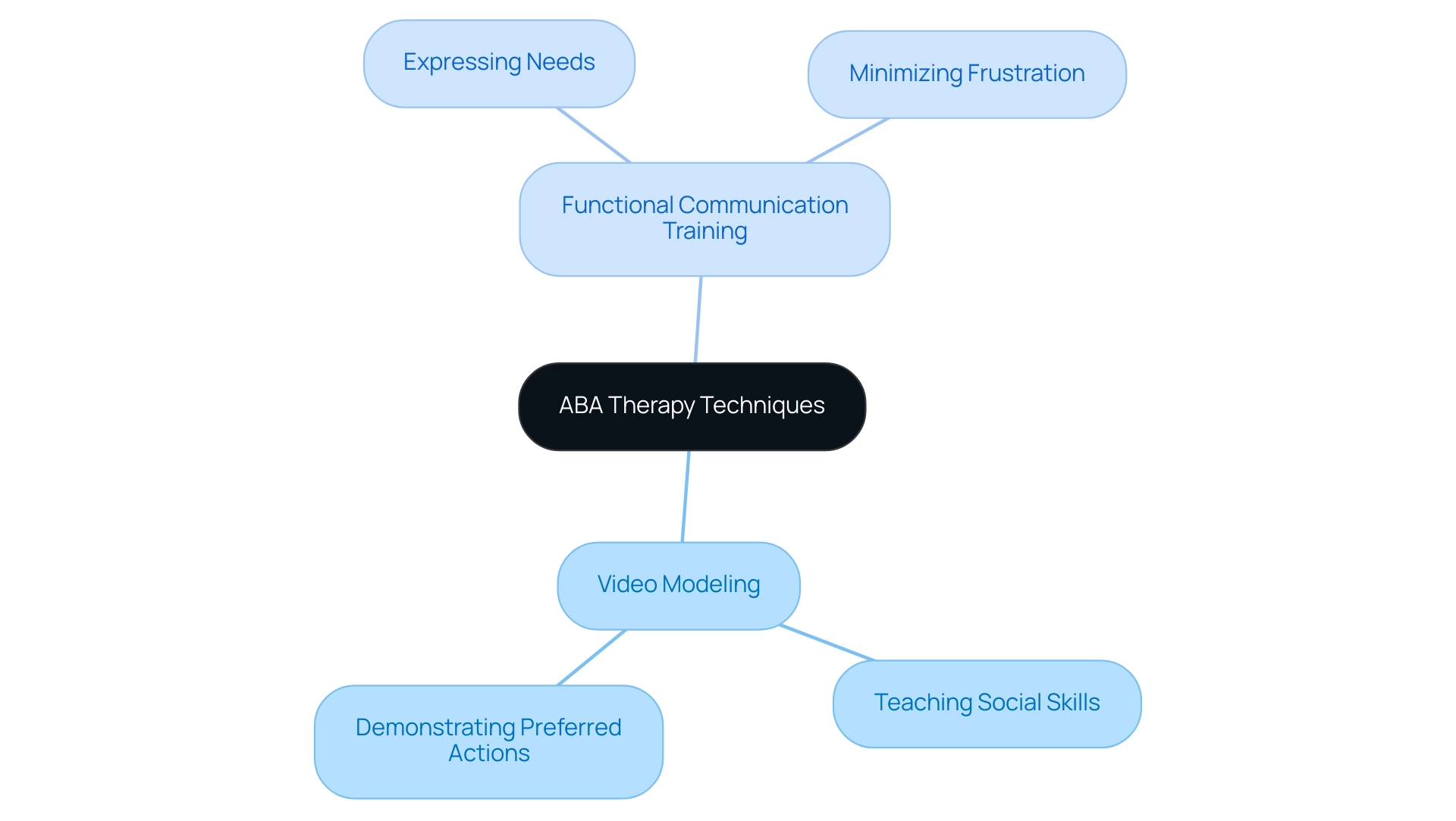 The central node represents ABA therapy techniques, with branches illustrating specific techniques and their applications.