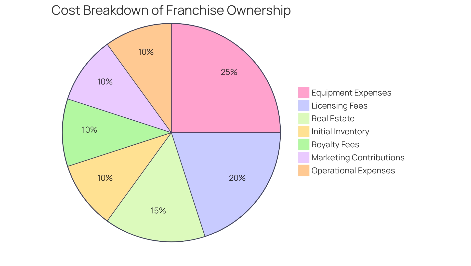 Each segment represents a category of costs, with its size reflecting the proportion of total investment for franchise owners.