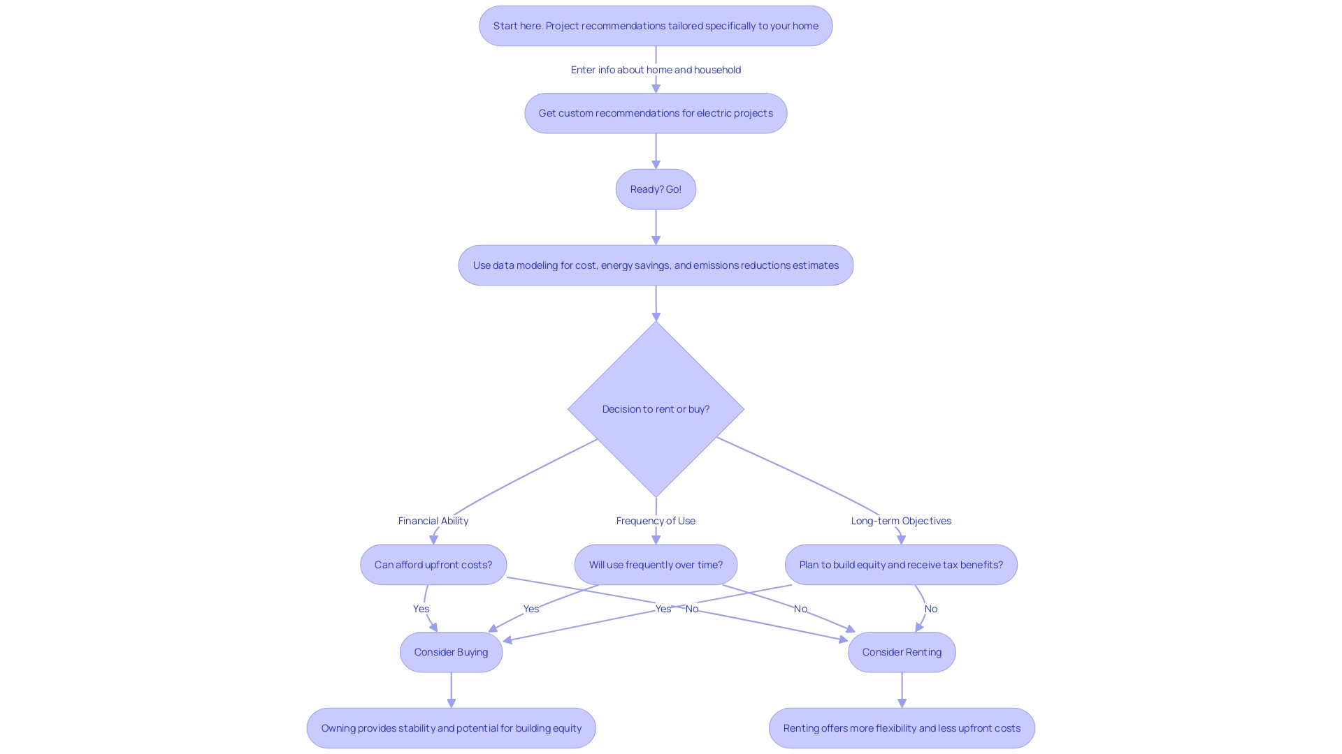 Rent vs Buy Decision Process for AC Air Extractor