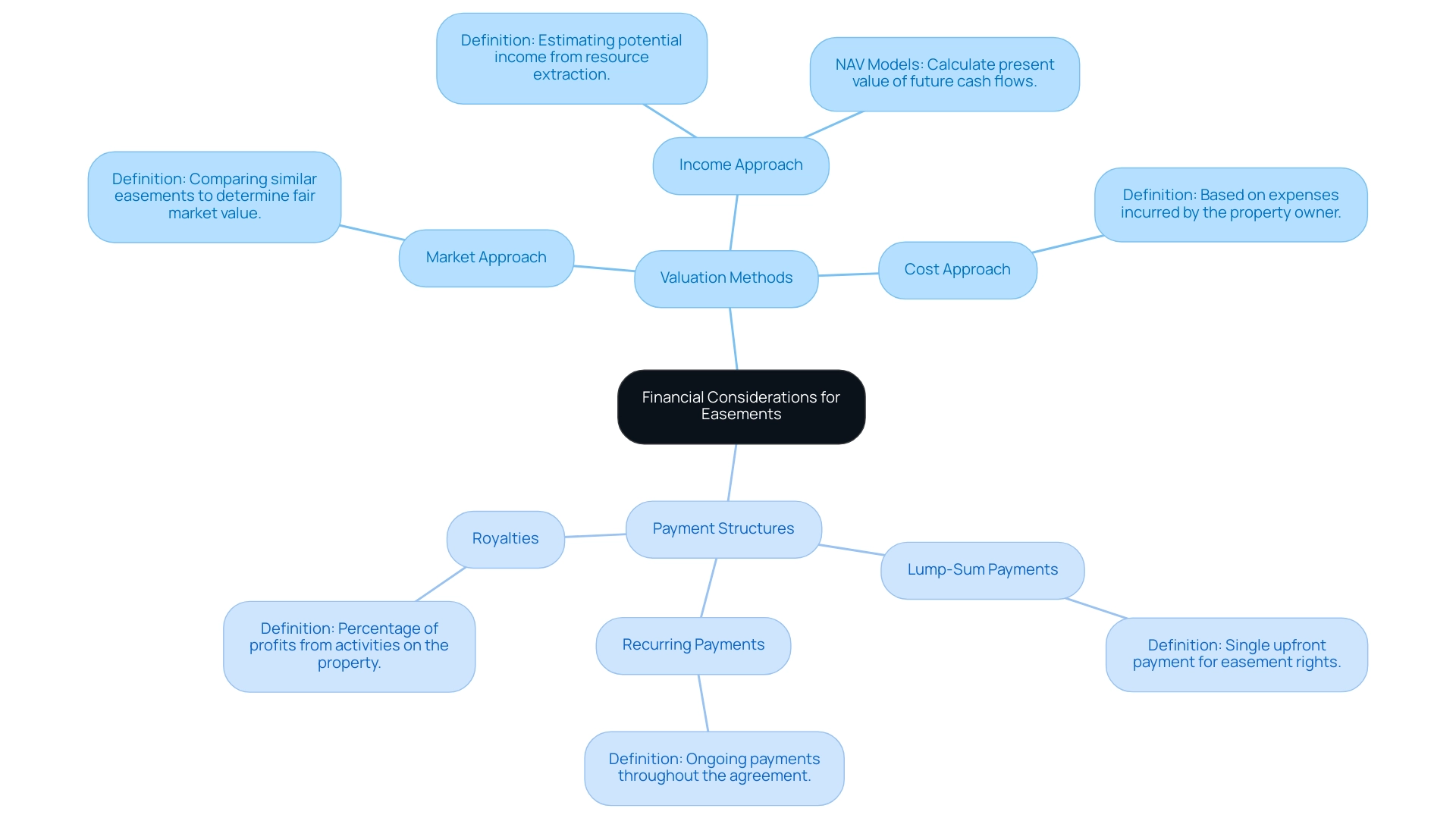 The central node represents financial considerations; branches show valuation methods and payment structures, with colors indicating different categories.