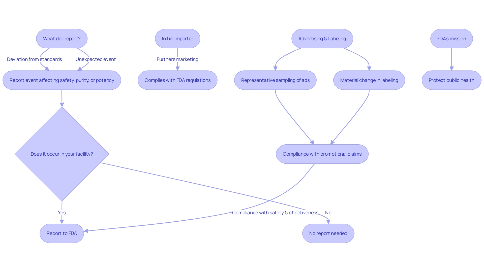 Responsibilities in the Life Cycle of Medical Equipment