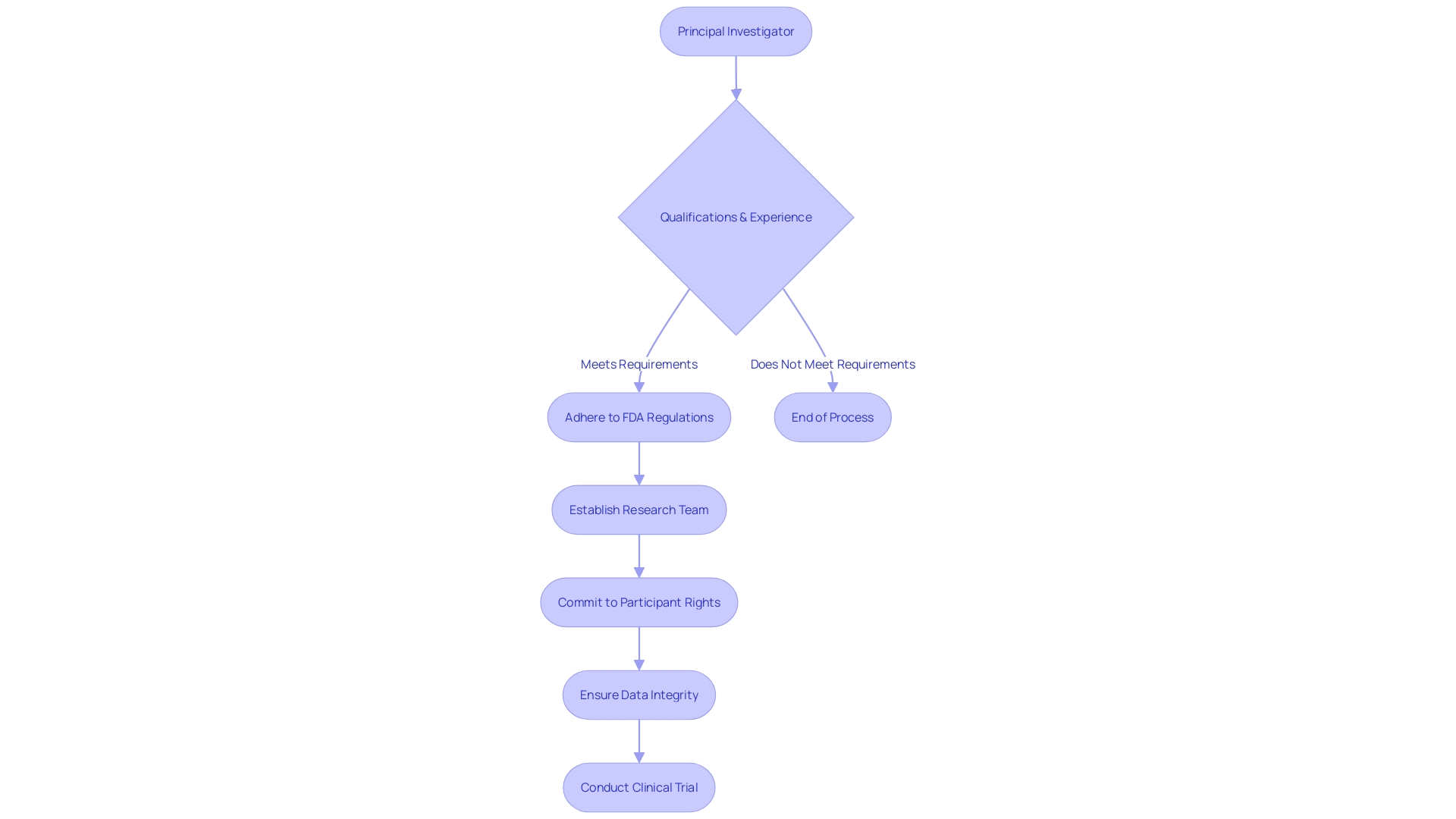 Responsibilities of Principal Investigators (PIs) in Clinical Research