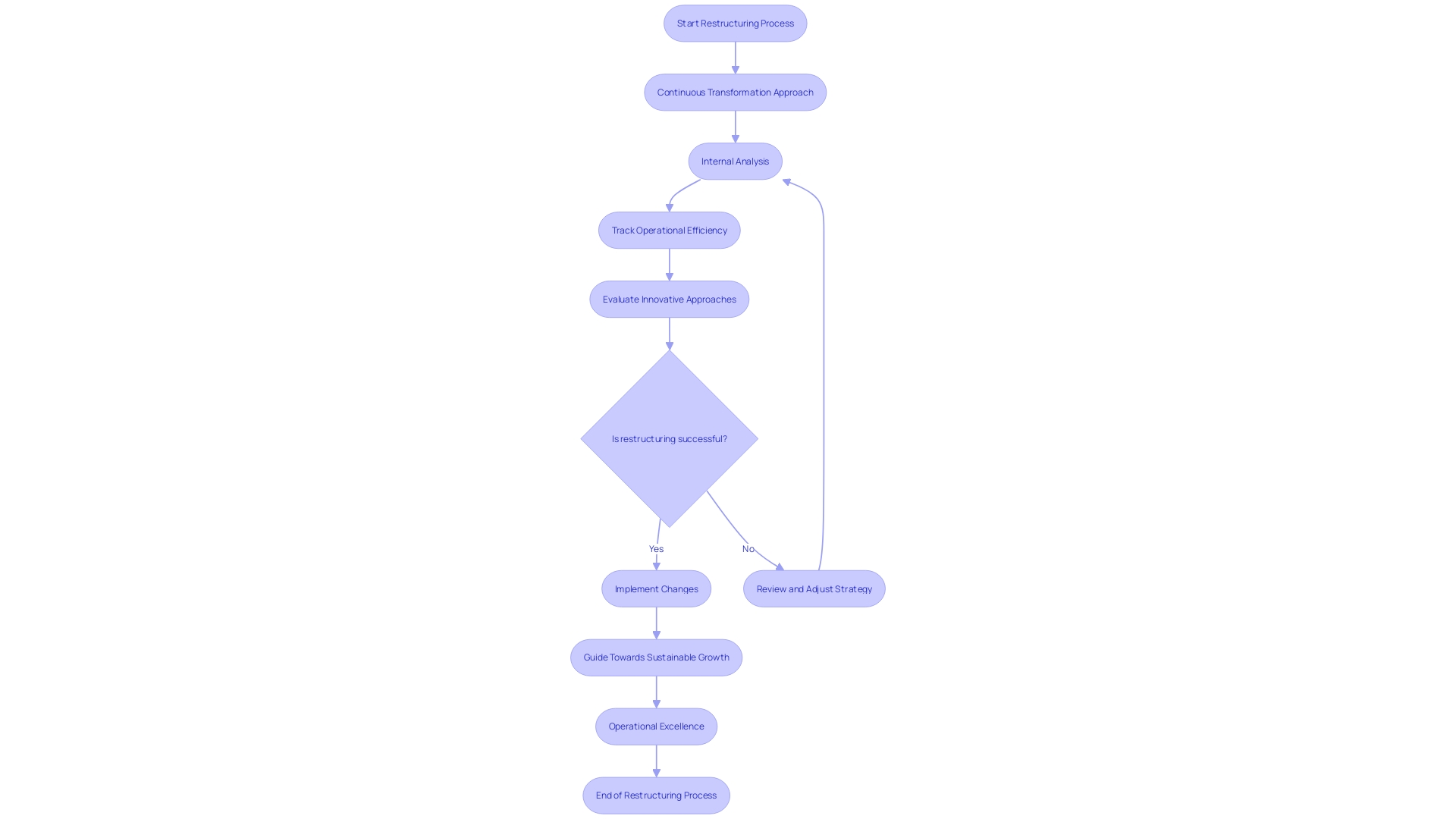 Restructuring Process Flowchart