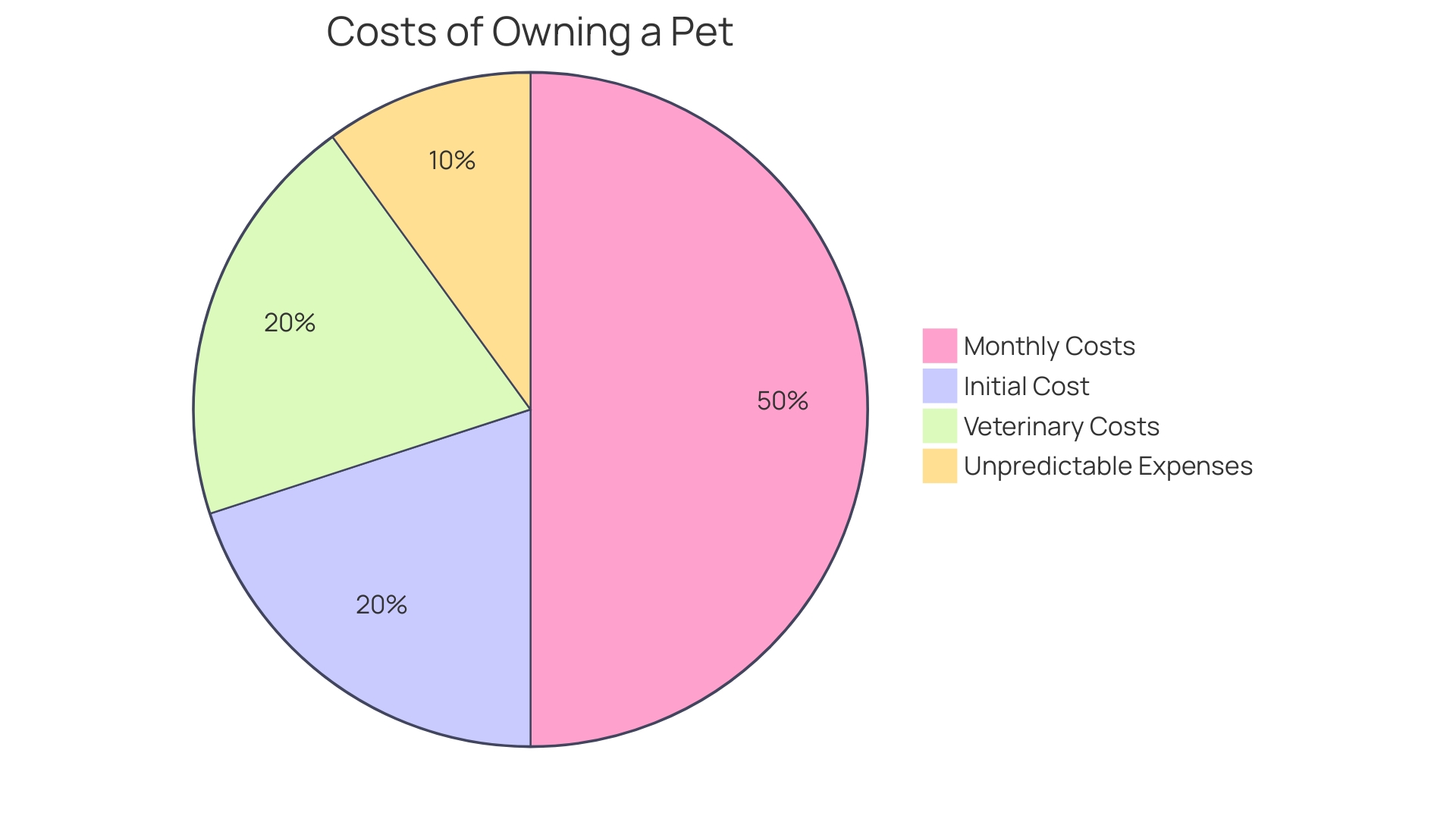 Revenue Breakdown by Operating Costs