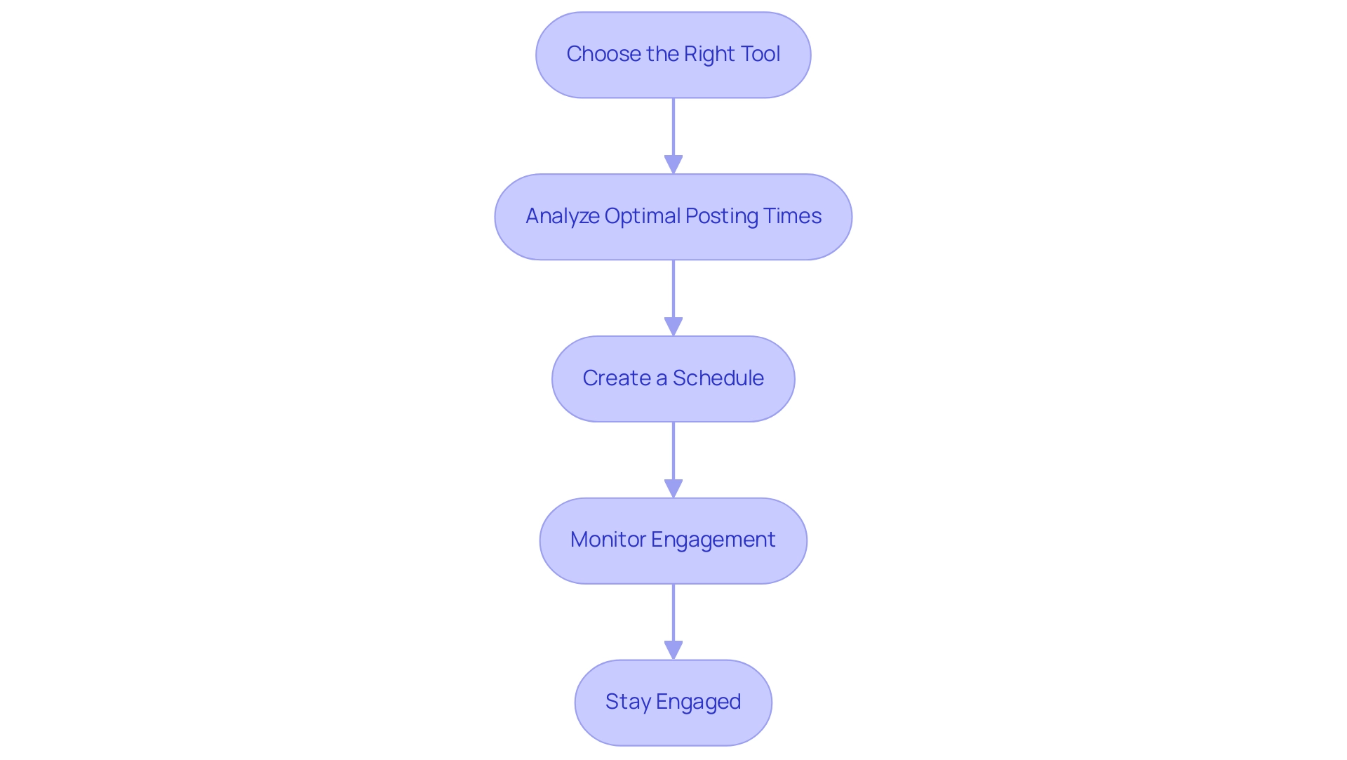 Each box represents a strategy for utilizing automation tools, with arrows indicating the sequential steps in the process.