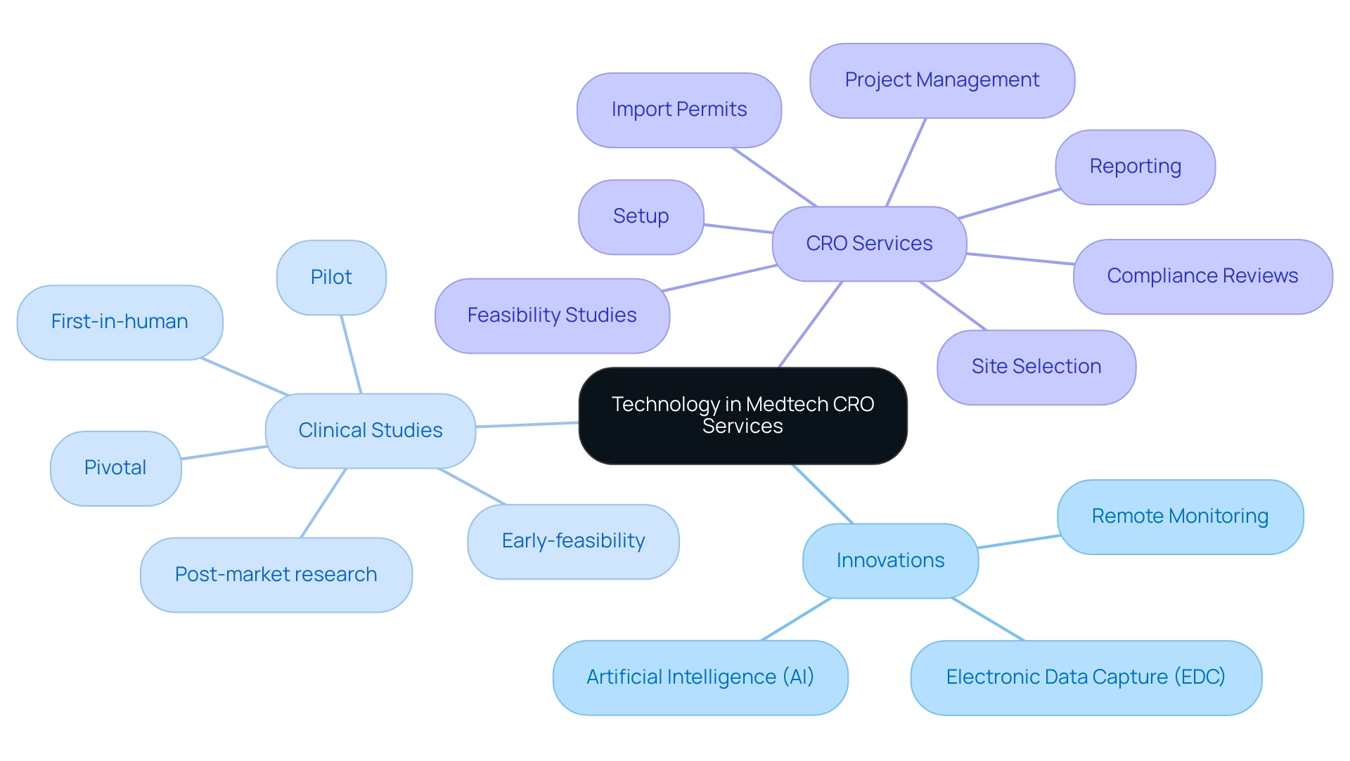 The central node represents the overarching theme of technology in CRO services, with branches showing innovations, types of clinical studies, and CRO services.