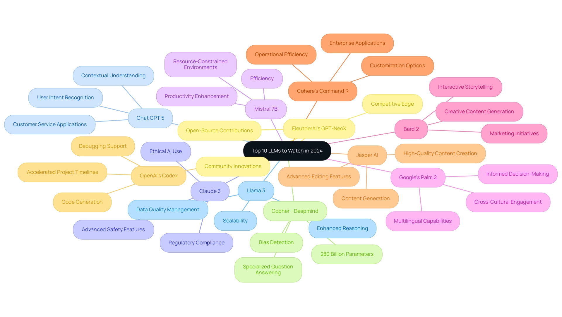 Each branch represents a specific LLM, with sub-branches highlighting its key innovations and features.