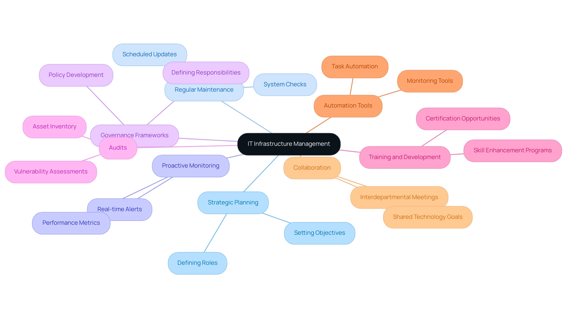 The central node represents IT management, with branches indicating key categories and sub-branches detailing specific practices. Colors differentiate each main category.