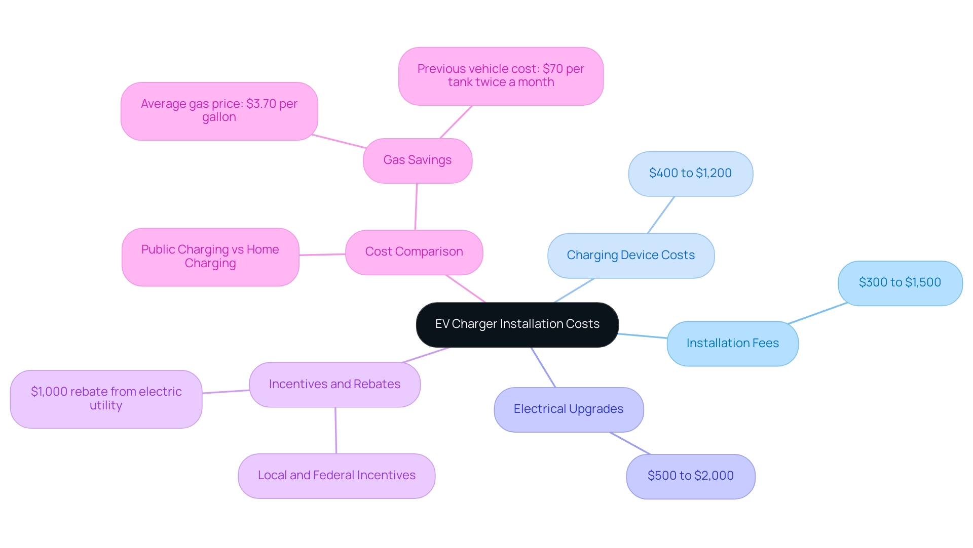 Branches represent different cost categories and incentives, with sub-branches detailing specific costs or examples.