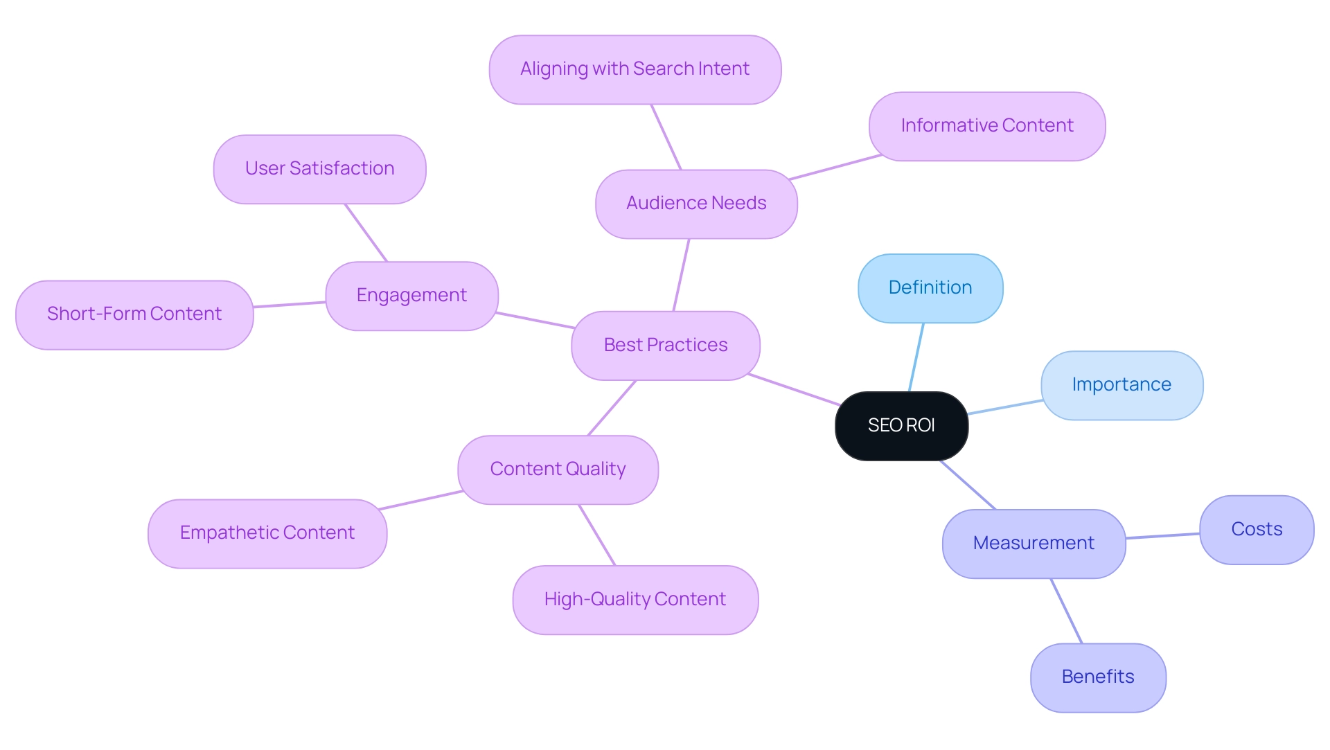 The central node represents SEO ROI, with branches indicating its key components, and colors differentiate each branch for clarity.