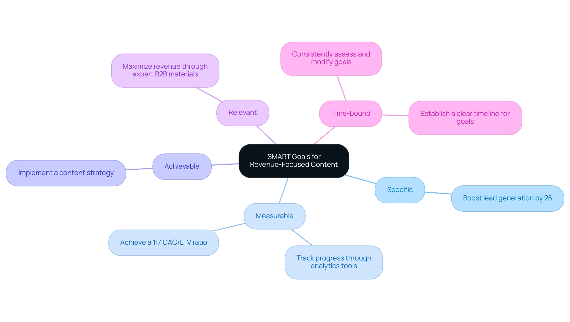 How to Create a Content Strategy for Maximizing Revenue: A Step-by-Step Guide