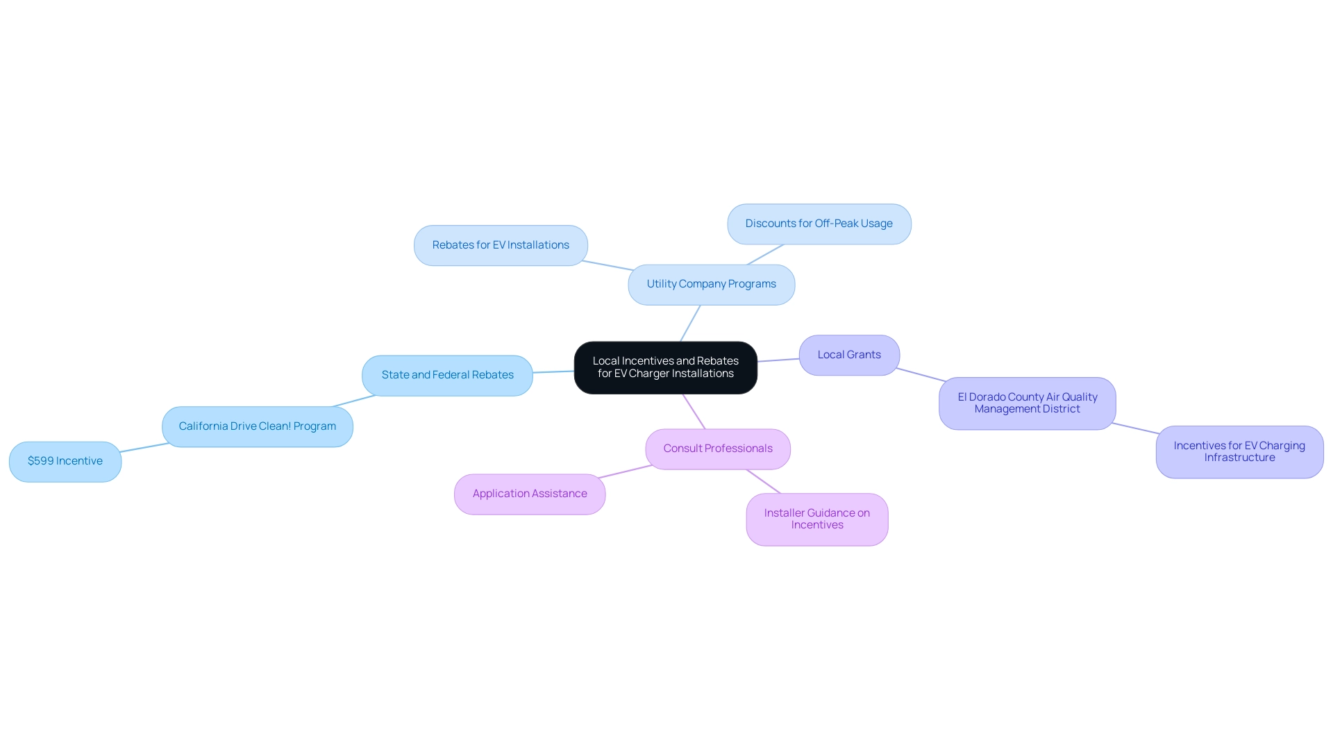 The central node represents the overall theme, with branches displaying types of incentives, each color-coded for clarity.