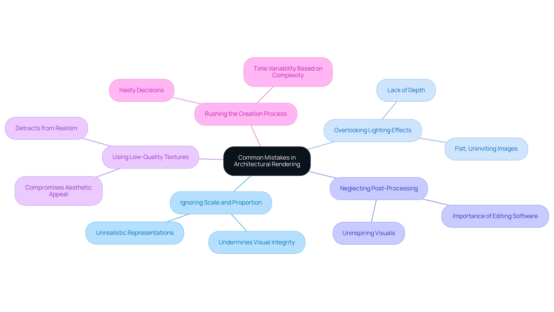 Each branch represents a common mistake in architectural rendering, color-coded for easy identification. Key points under each branch provide insights into the implications of each mistake.