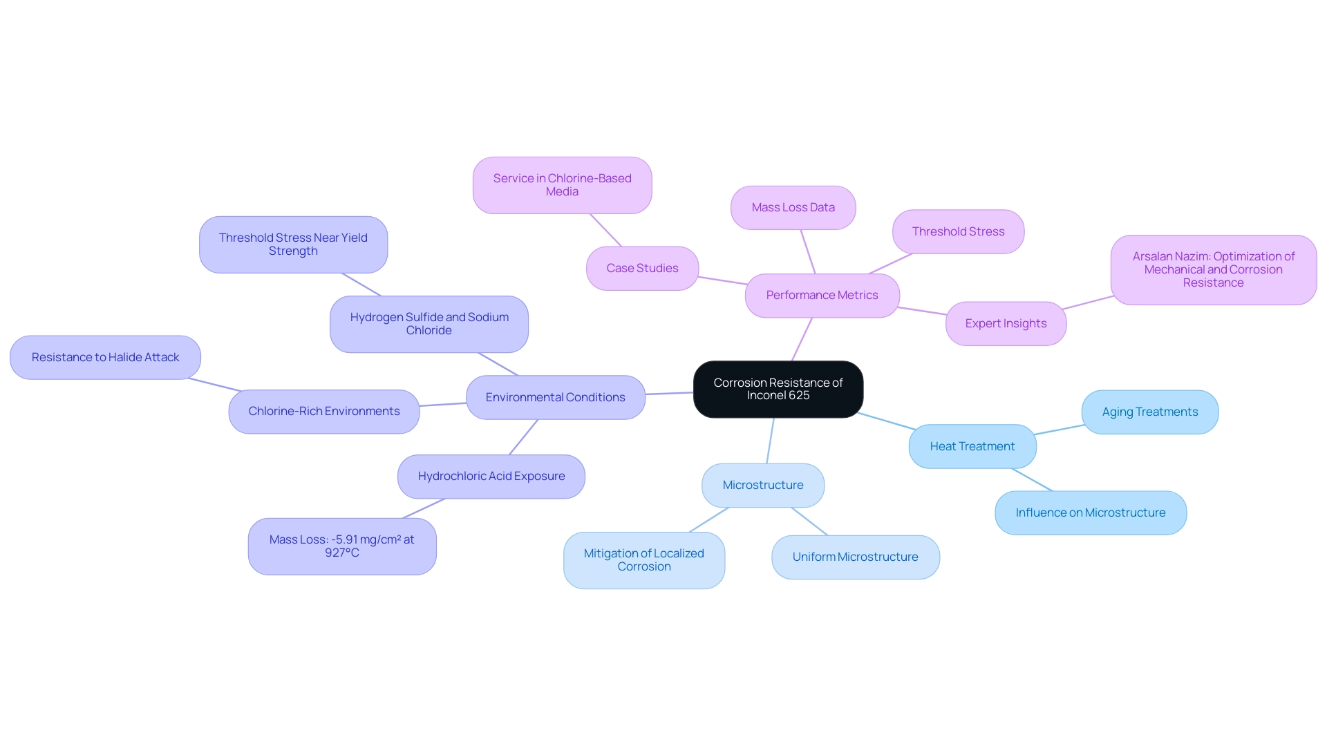 The central node represents the primary focus area, with branches indicating major influencing factors and their specific contributions to corrosion resistance.