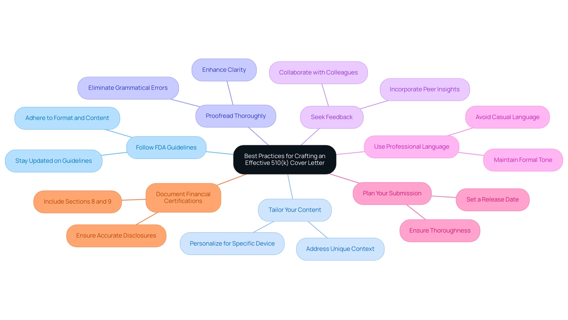 Each branch represents a best practice for creating a 510(k) cover letter, with colors differentiating each recommendation.