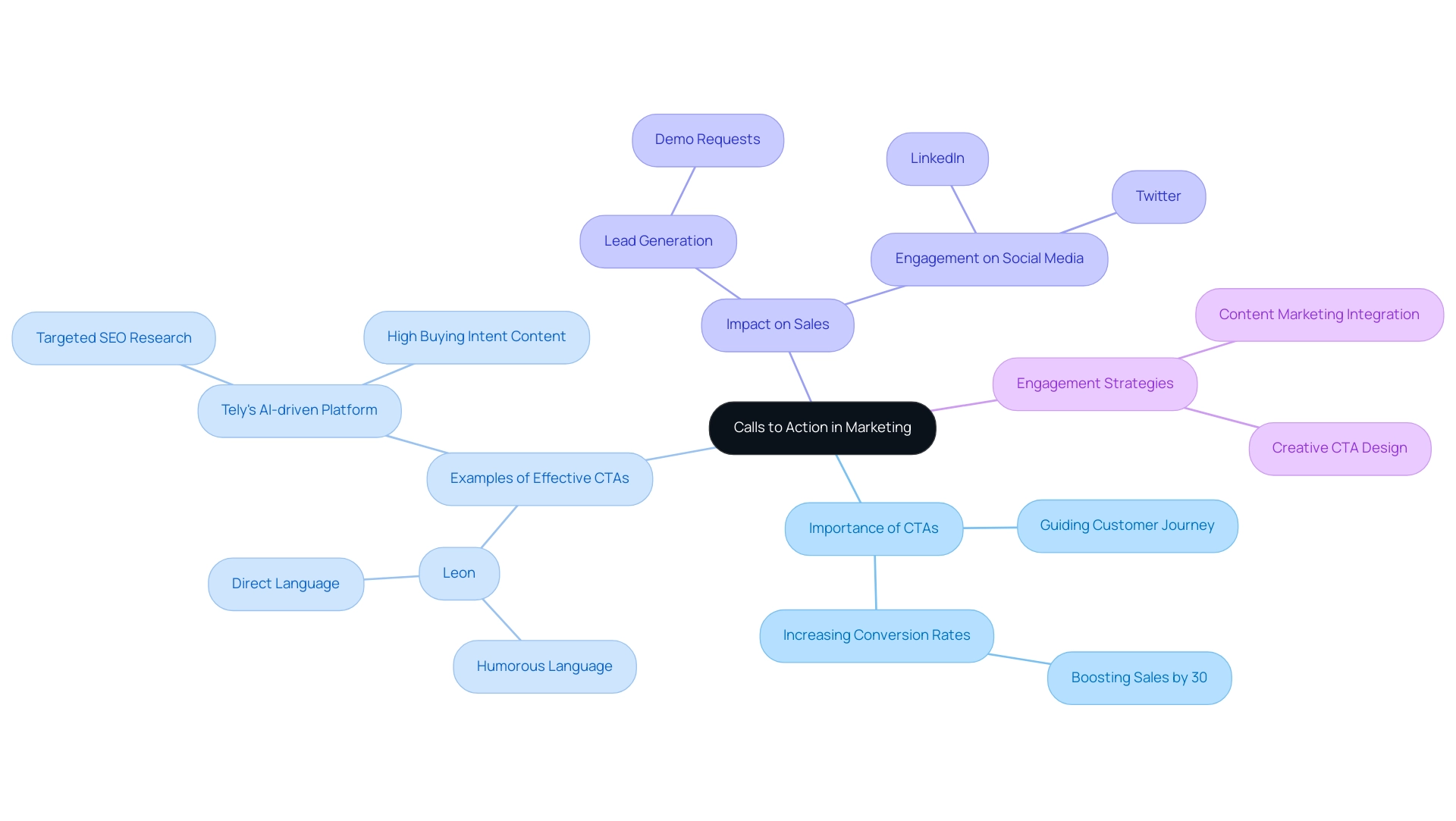 How to Increase Sales with Effective CTAs: A Step-by-Step Guide