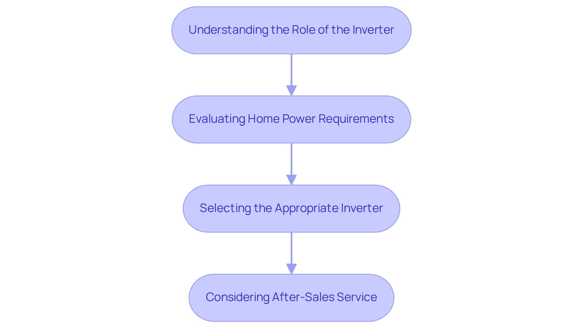 Each box represents a step in the inverter selection process, color-coded for easy identification: blue (Understanding), green (Evaluation), orange (Selection), and purple (Service).
