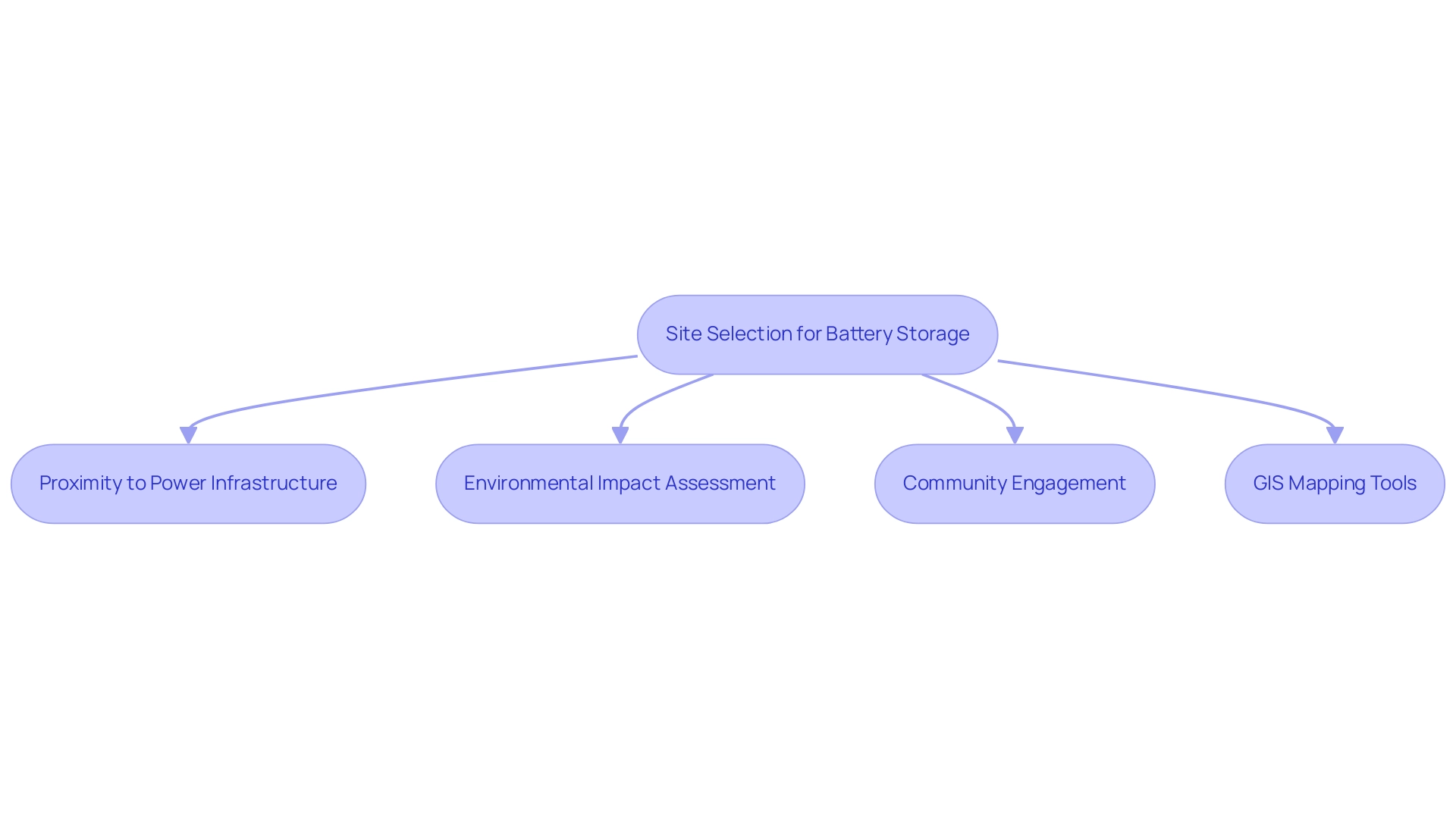 Each box represents a critical factor in the site selection process, with arrows indicating how these factors are interconnected.