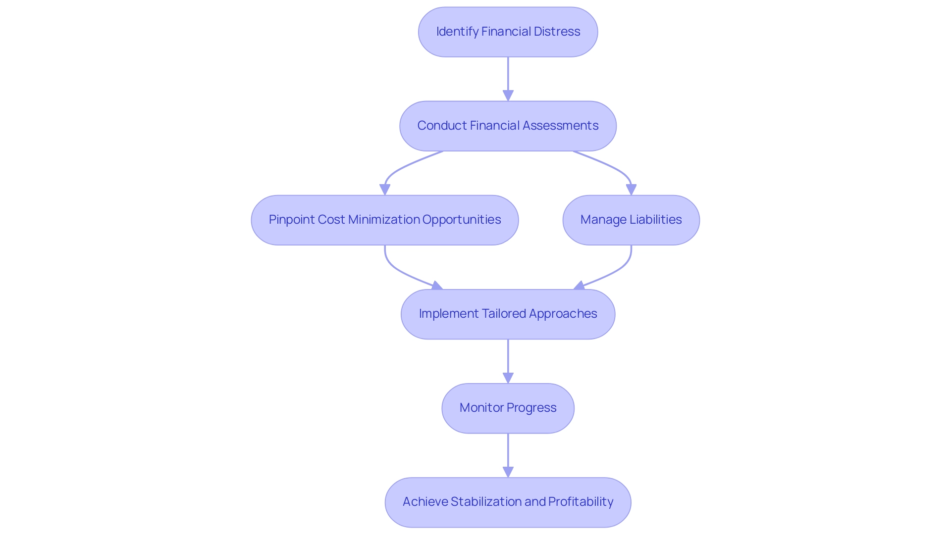 Each box represents a step in the consulting process, and the arrows indicate the flow of actions taken to stabilize the organization.