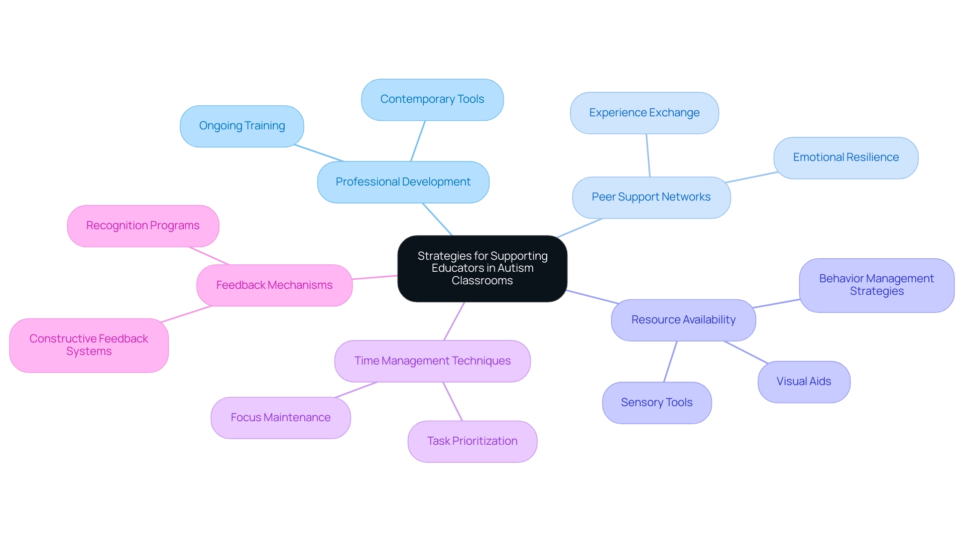 The central node represents the main topic, while each branch indicates a specific strategy for supporting educators, with distinct colors differentiating each strategy.