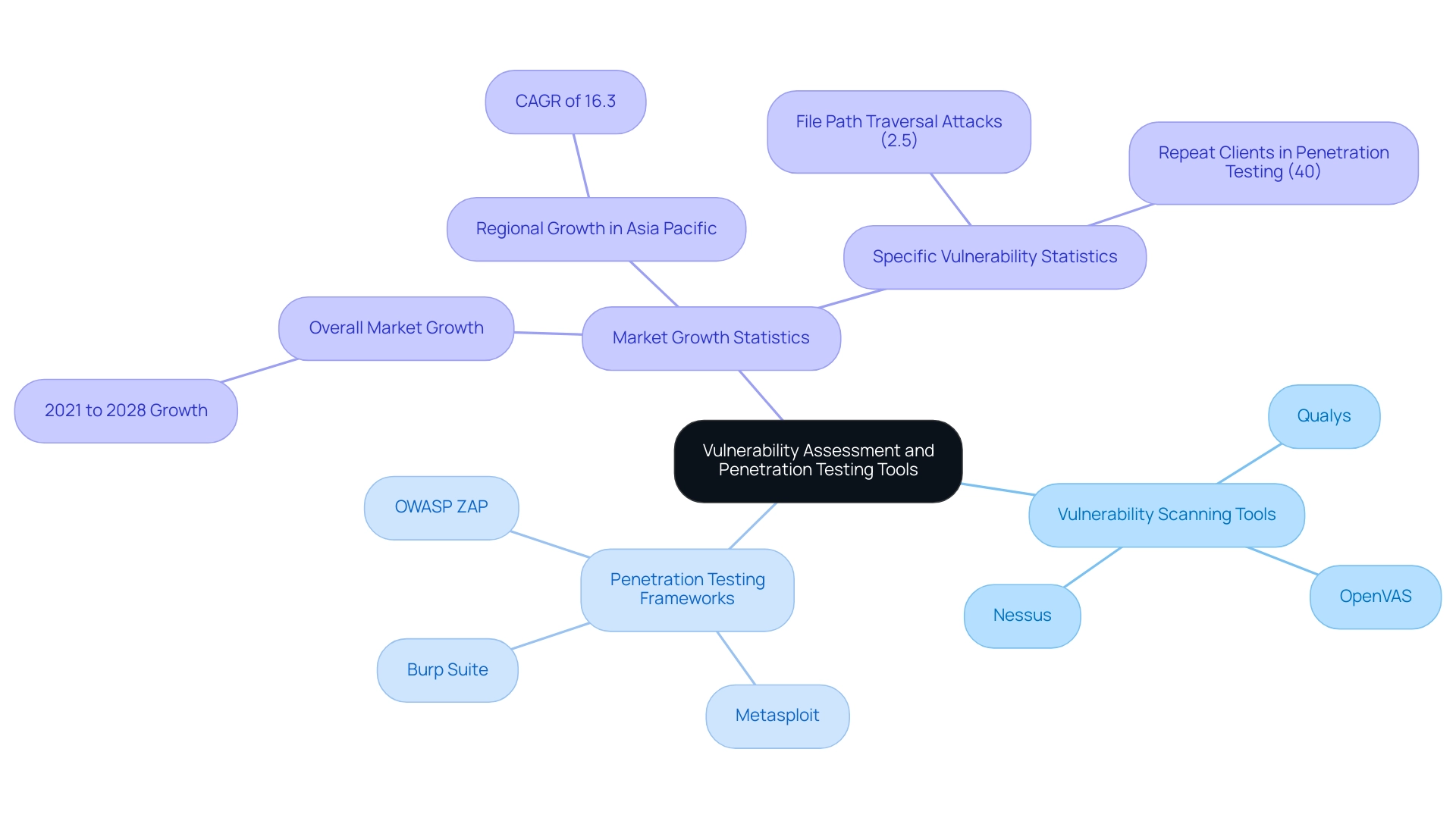 Branches represent categories of tools and statistics; distinct colors differentiate between vulnerability scanning tools, penetration testing frameworks, and market growth information.