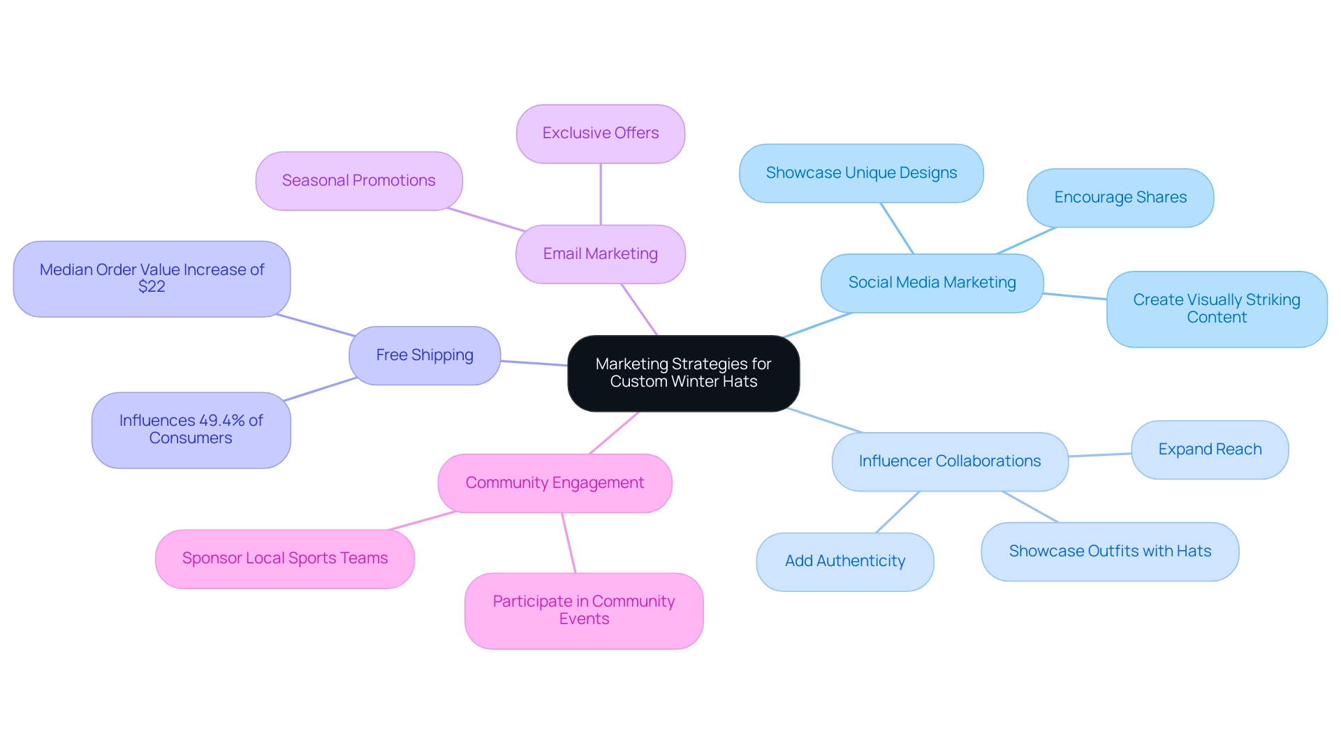 The central node represents the overall topic, with branches indicating main strategies and sub-branches detailing specific tactics or impacts related to each strategy.