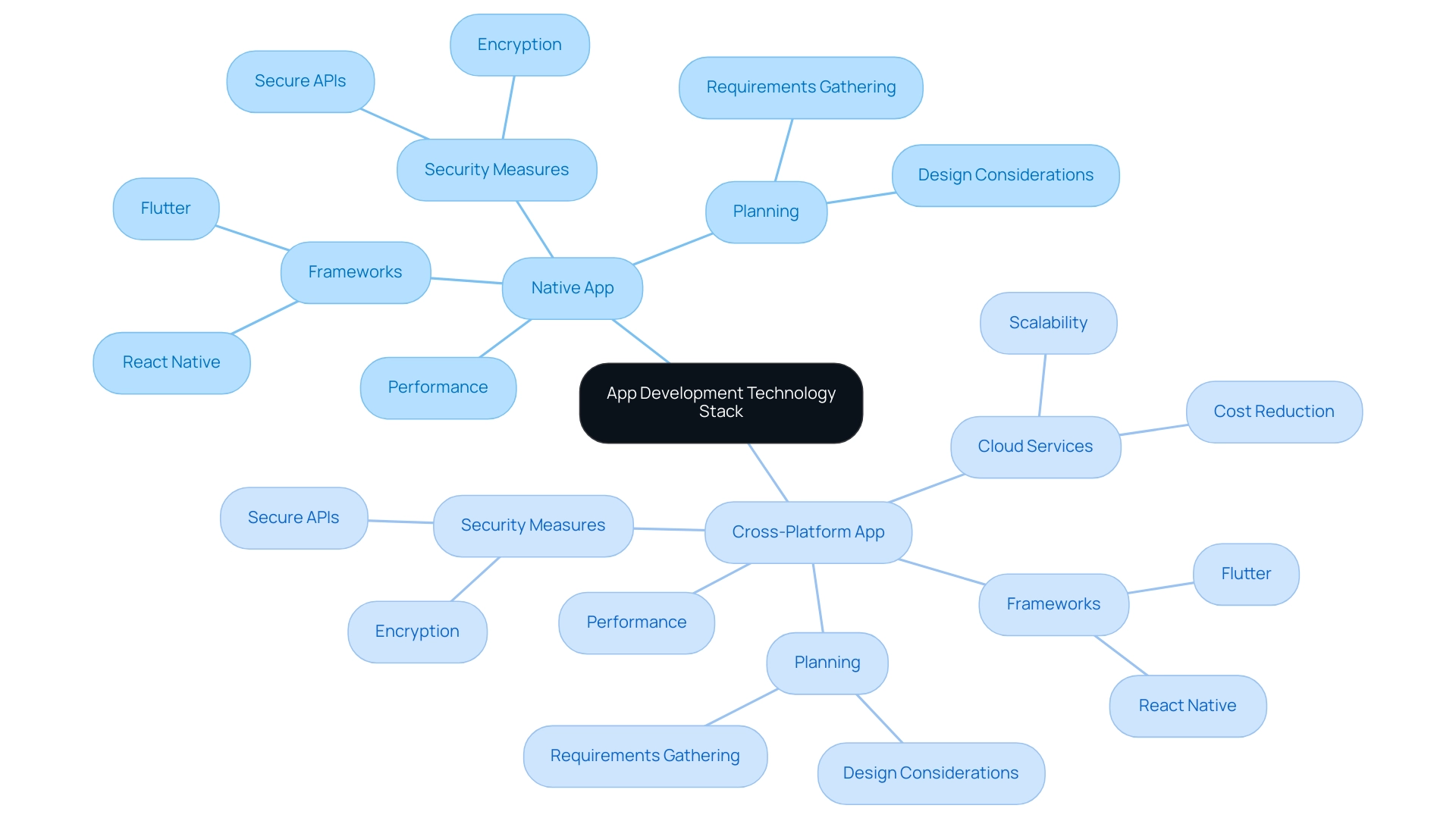 The central node represents the app development technology stack choices, with branches indicating native and cross-platform options and their respective subcategories.